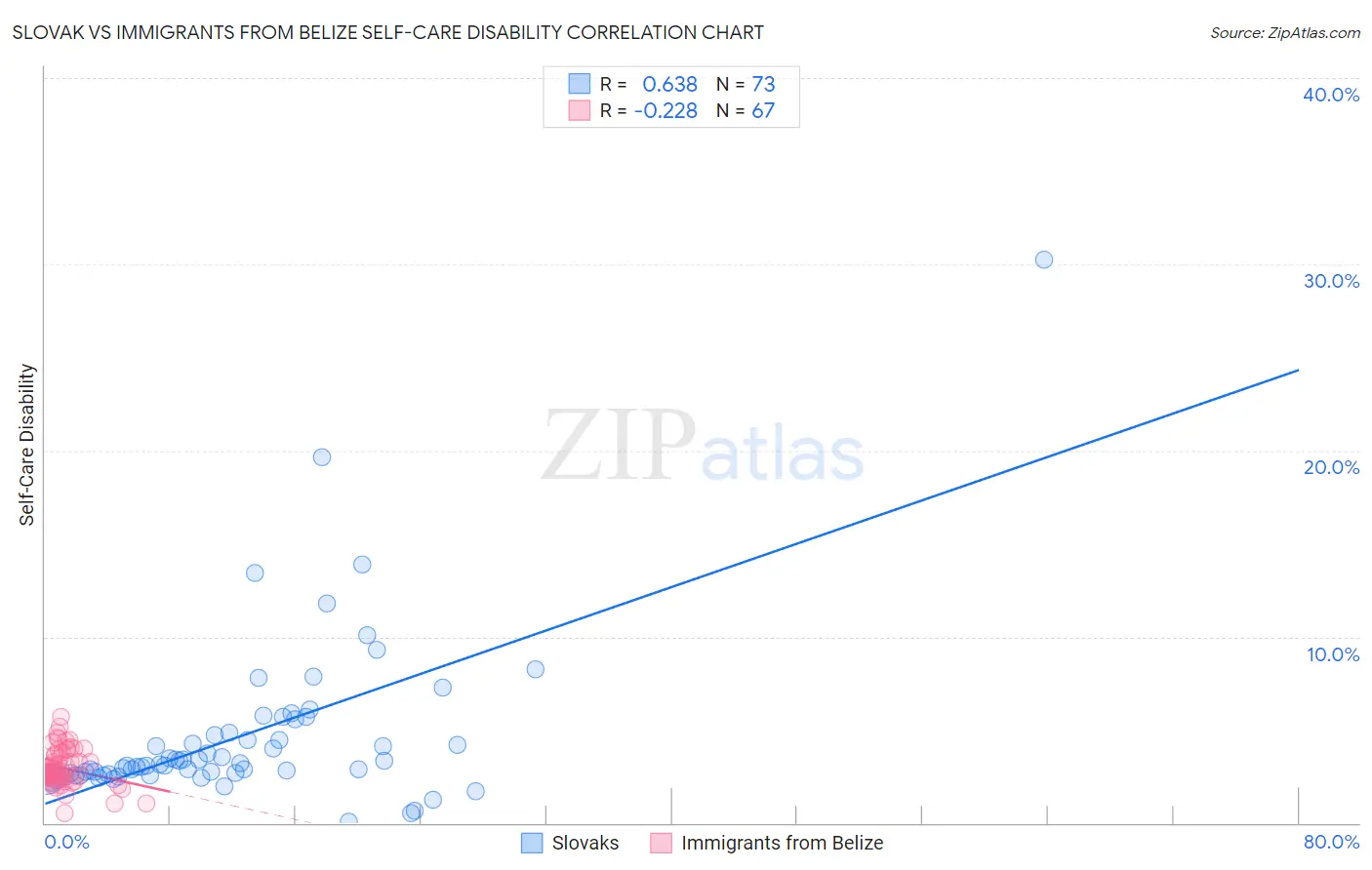 Slovak vs Immigrants from Belize Self-Care Disability