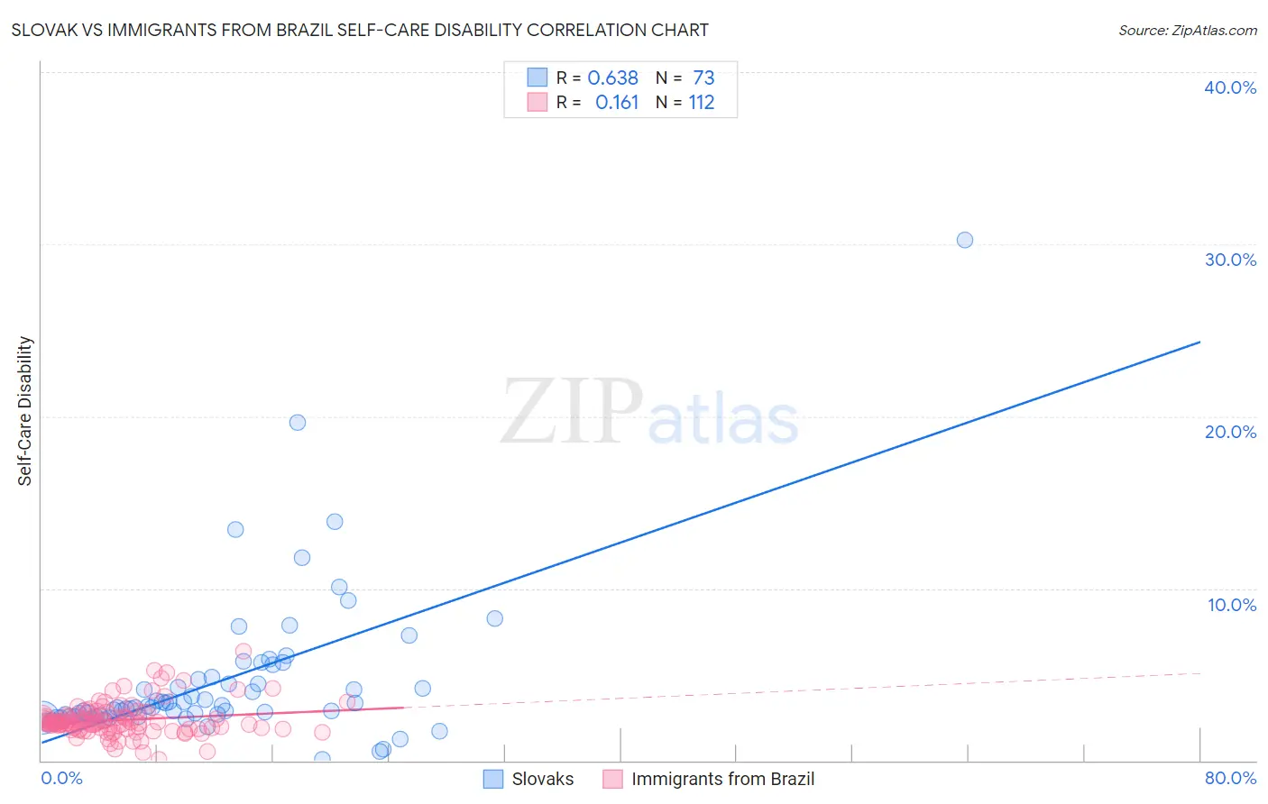 Slovak vs Immigrants from Brazil Self-Care Disability
