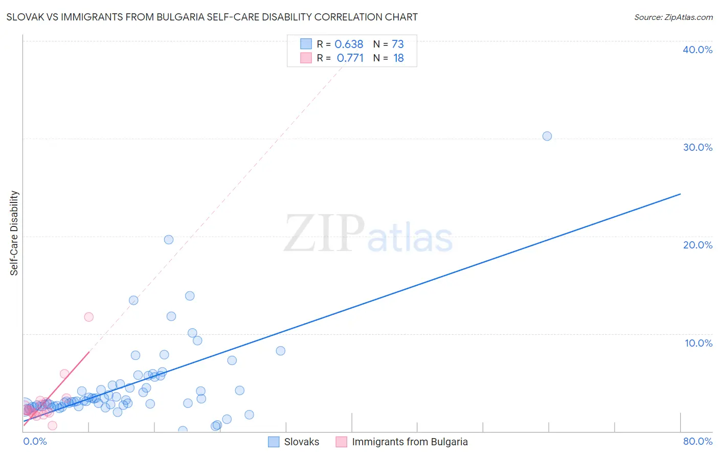 Slovak vs Immigrants from Bulgaria Self-Care Disability