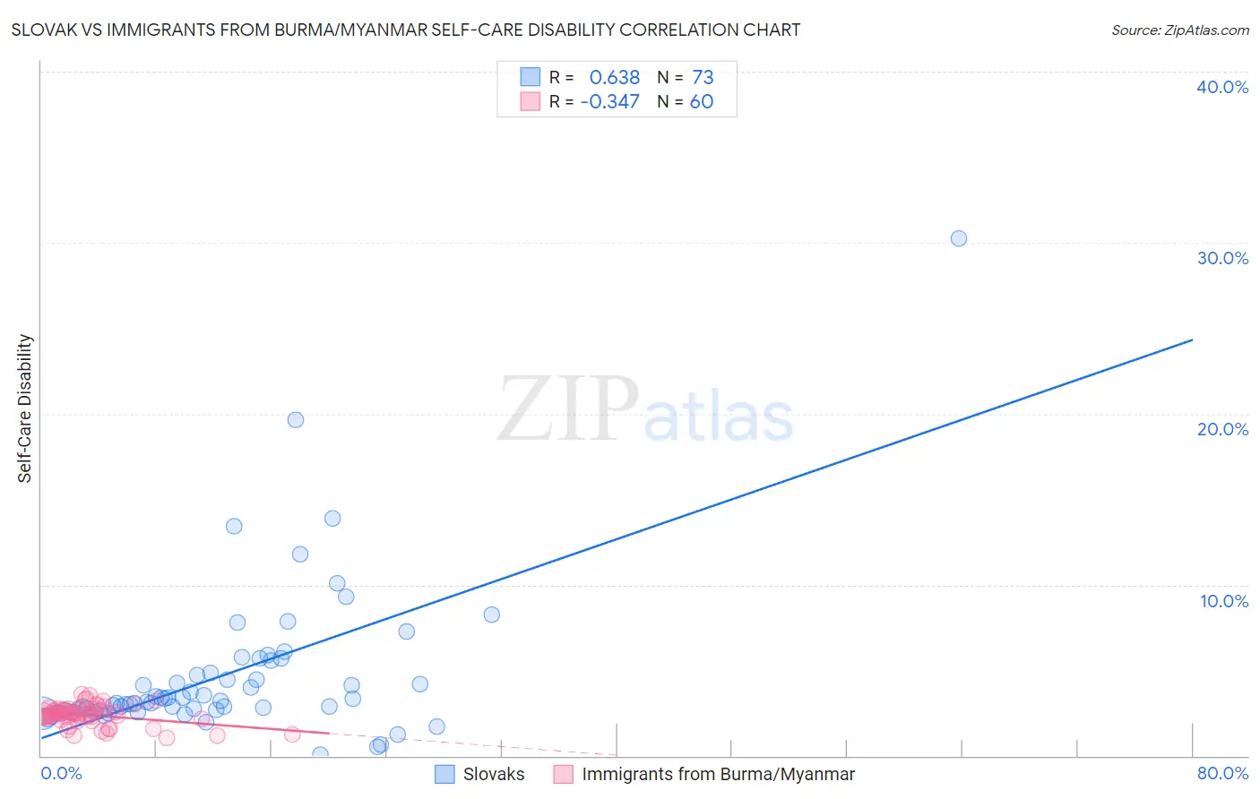 Slovak vs Immigrants from Burma/Myanmar Self-Care Disability