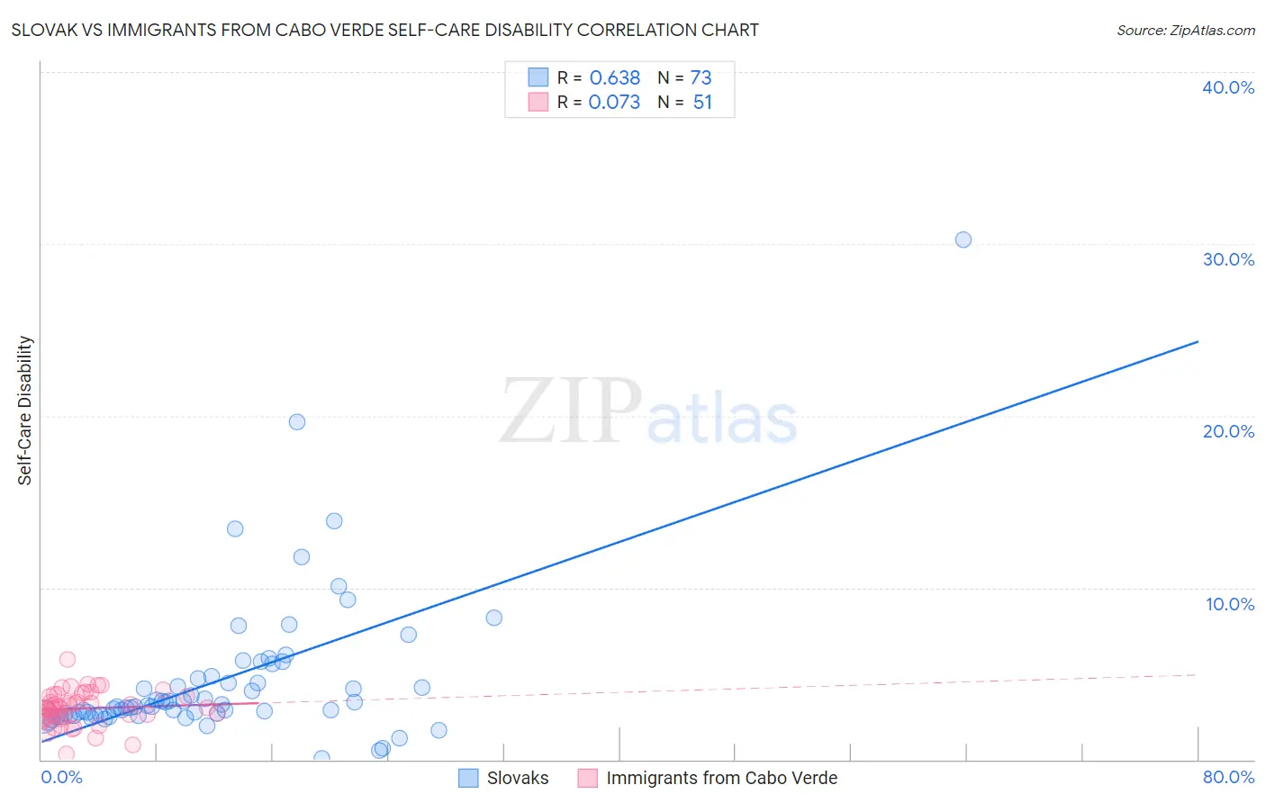 Slovak vs Immigrants from Cabo Verde Self-Care Disability