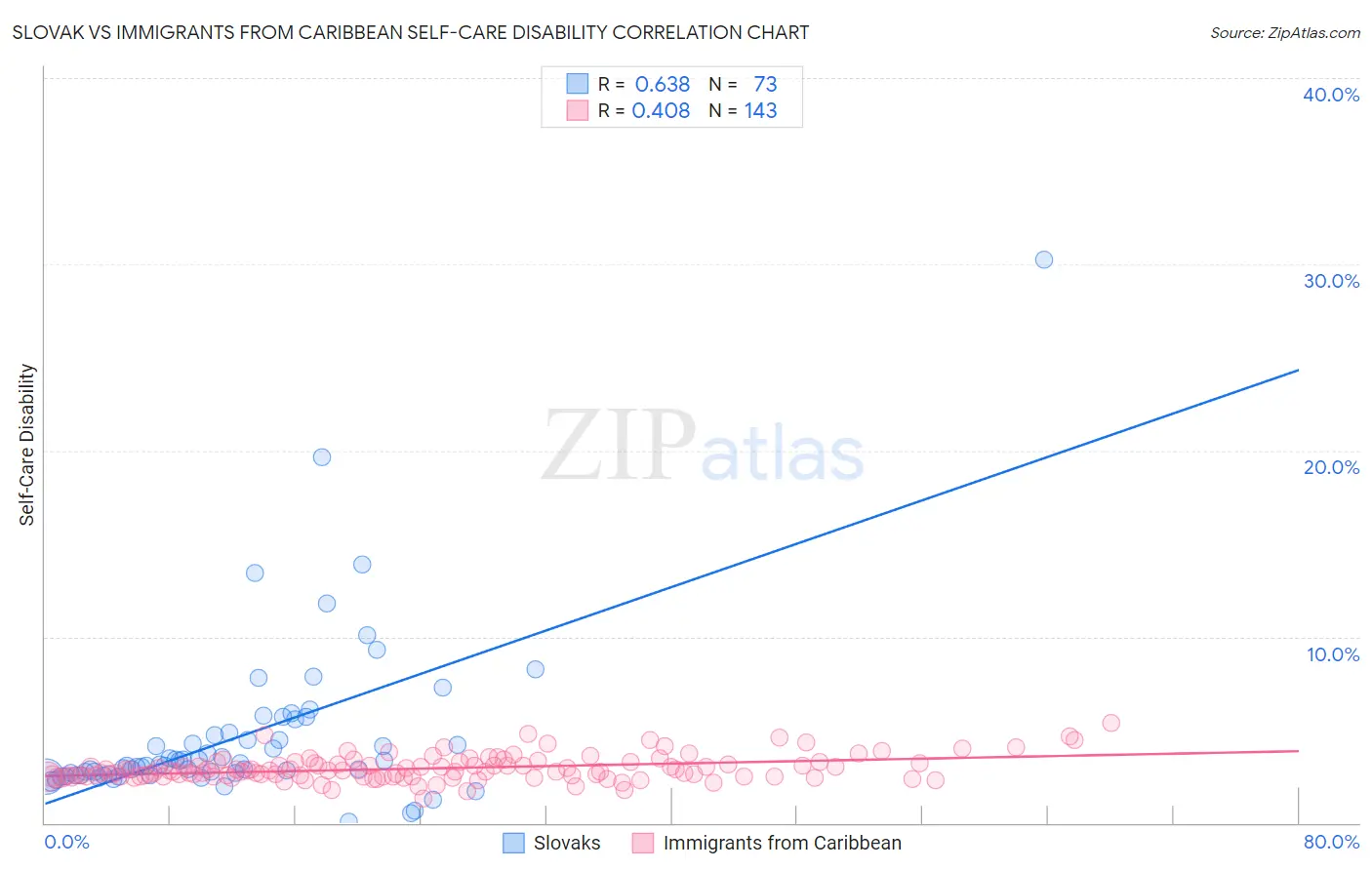Slovak vs Immigrants from Caribbean Self-Care Disability