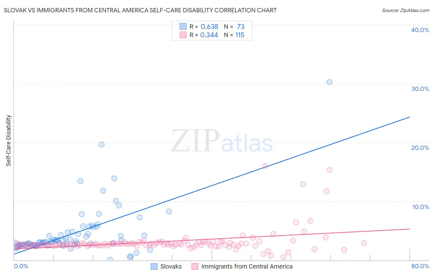 Slovak vs Immigrants from Central America Self-Care Disability