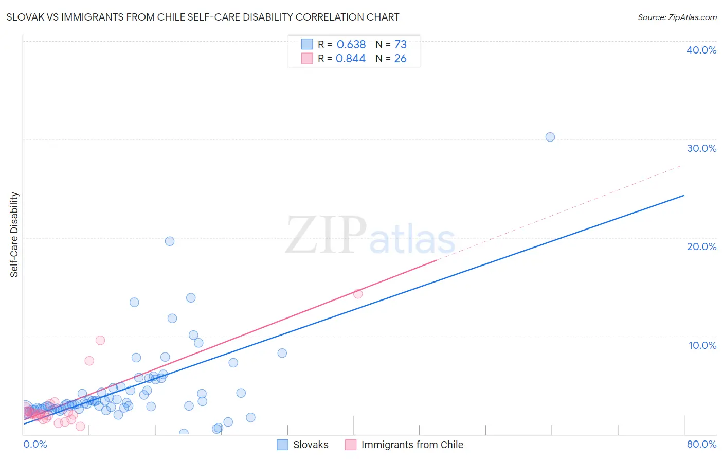 Slovak vs Immigrants from Chile Self-Care Disability