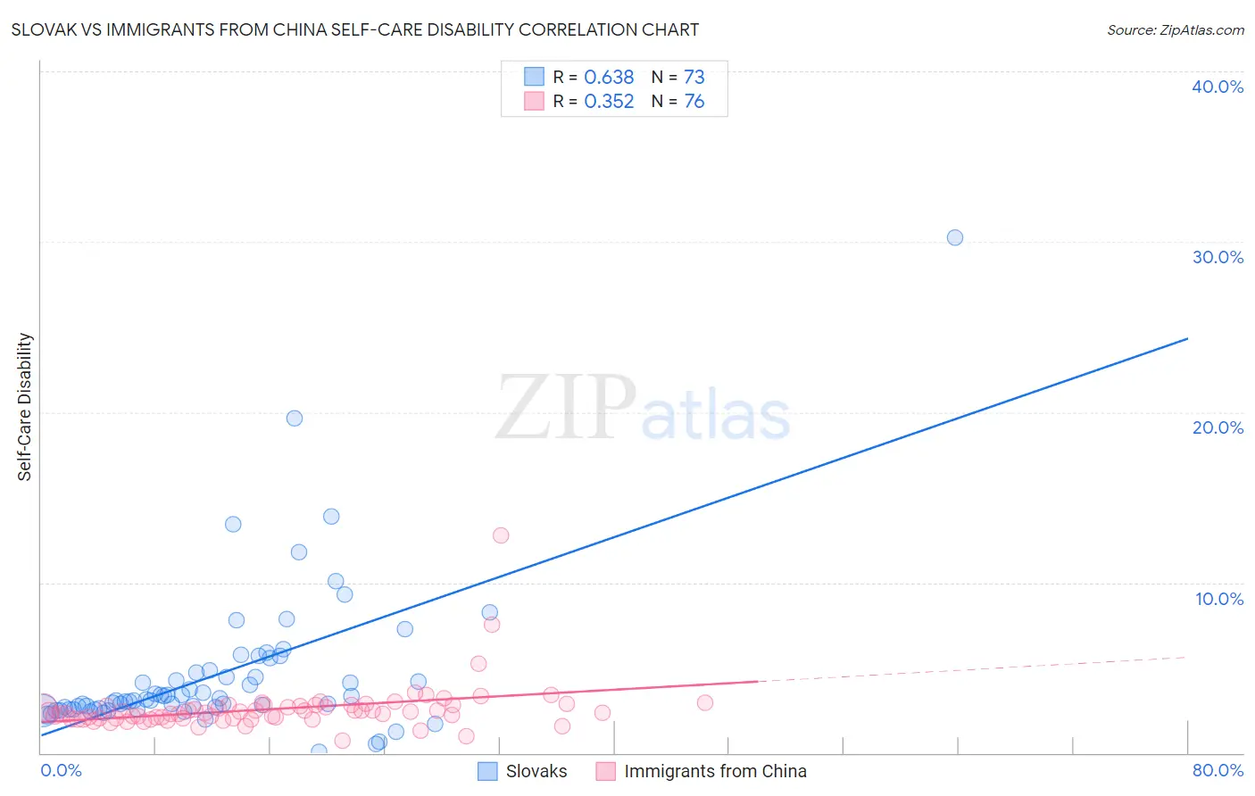 Slovak vs Immigrants from China Self-Care Disability