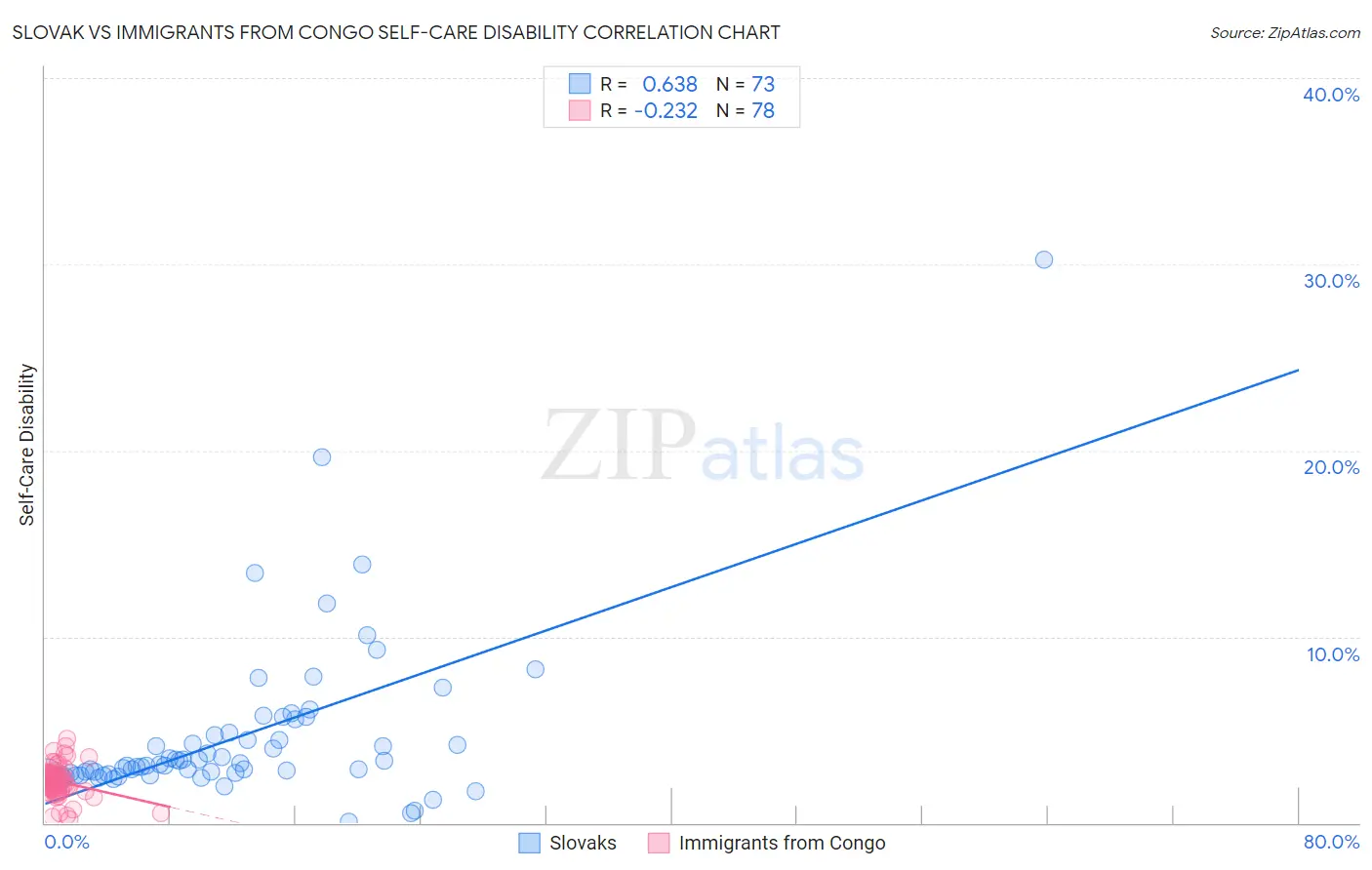 Slovak vs Immigrants from Congo Self-Care Disability