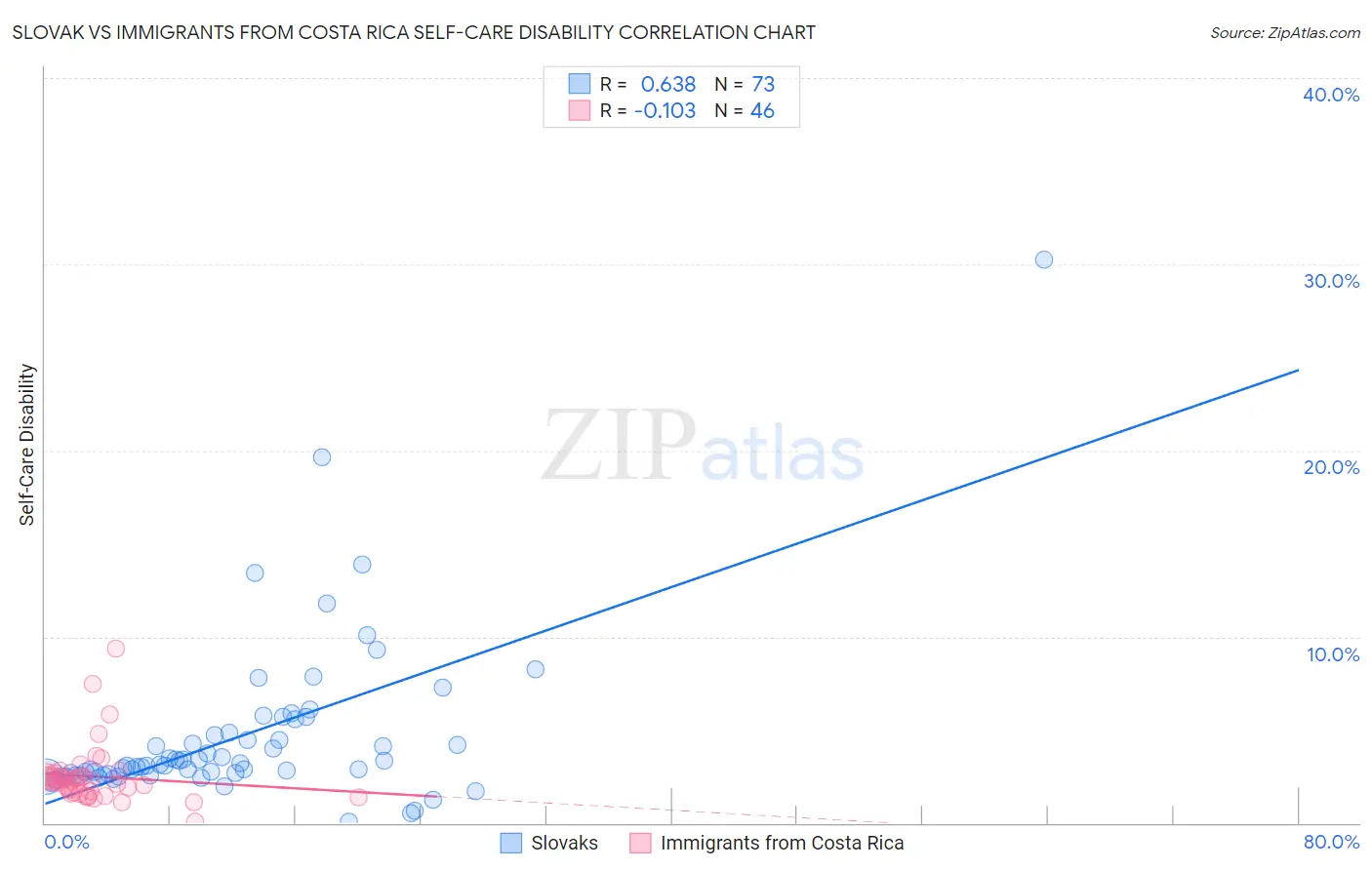 Slovak vs Immigrants from Costa Rica Self-Care Disability