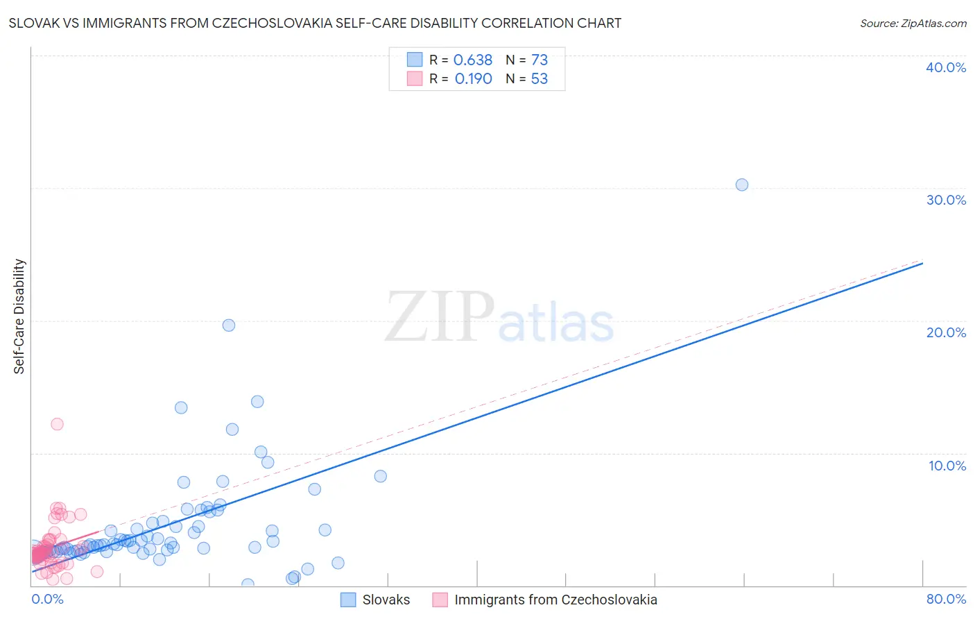 Slovak vs Immigrants from Czechoslovakia Self-Care Disability