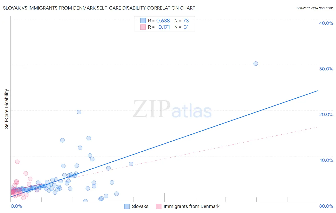 Slovak vs Immigrants from Denmark Self-Care Disability