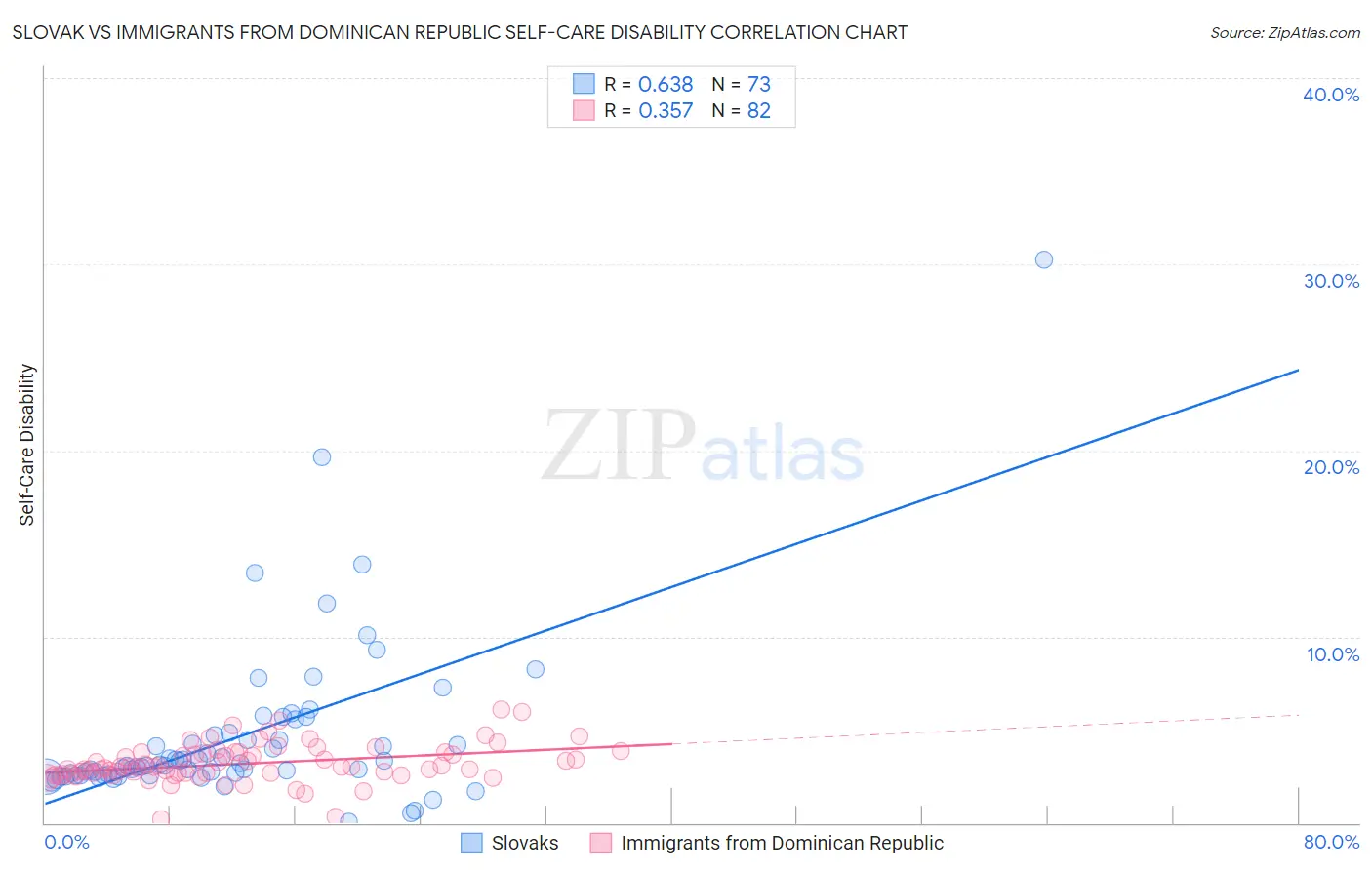 Slovak vs Immigrants from Dominican Republic Self-Care Disability