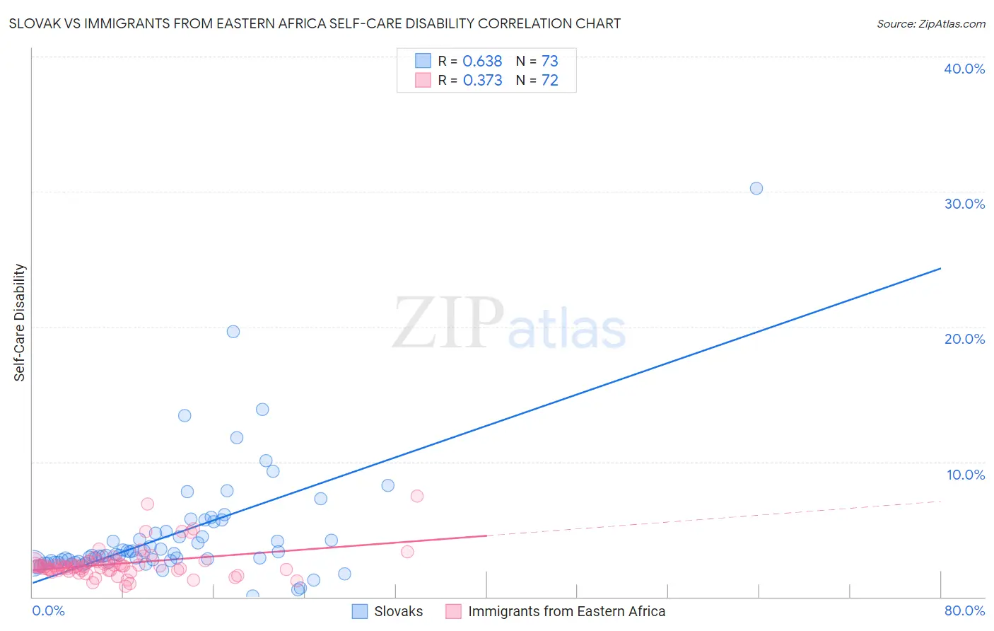 Slovak vs Immigrants from Eastern Africa Self-Care Disability