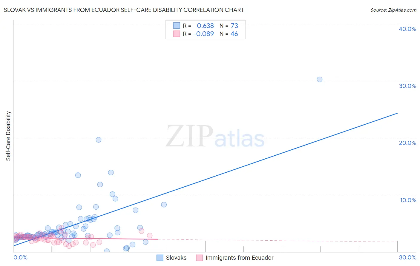 Slovak vs Immigrants from Ecuador Self-Care Disability