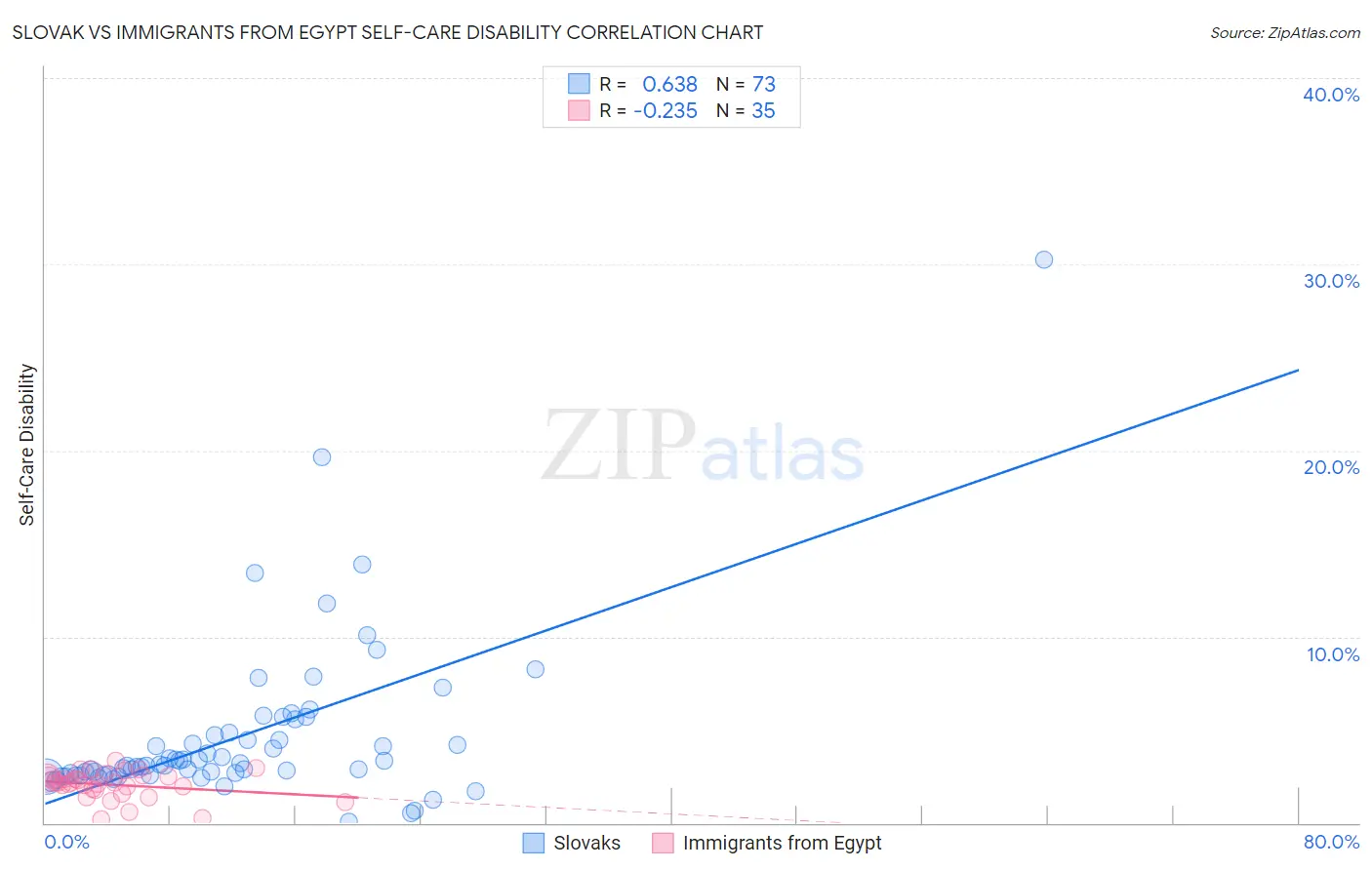 Slovak vs Immigrants from Egypt Self-Care Disability