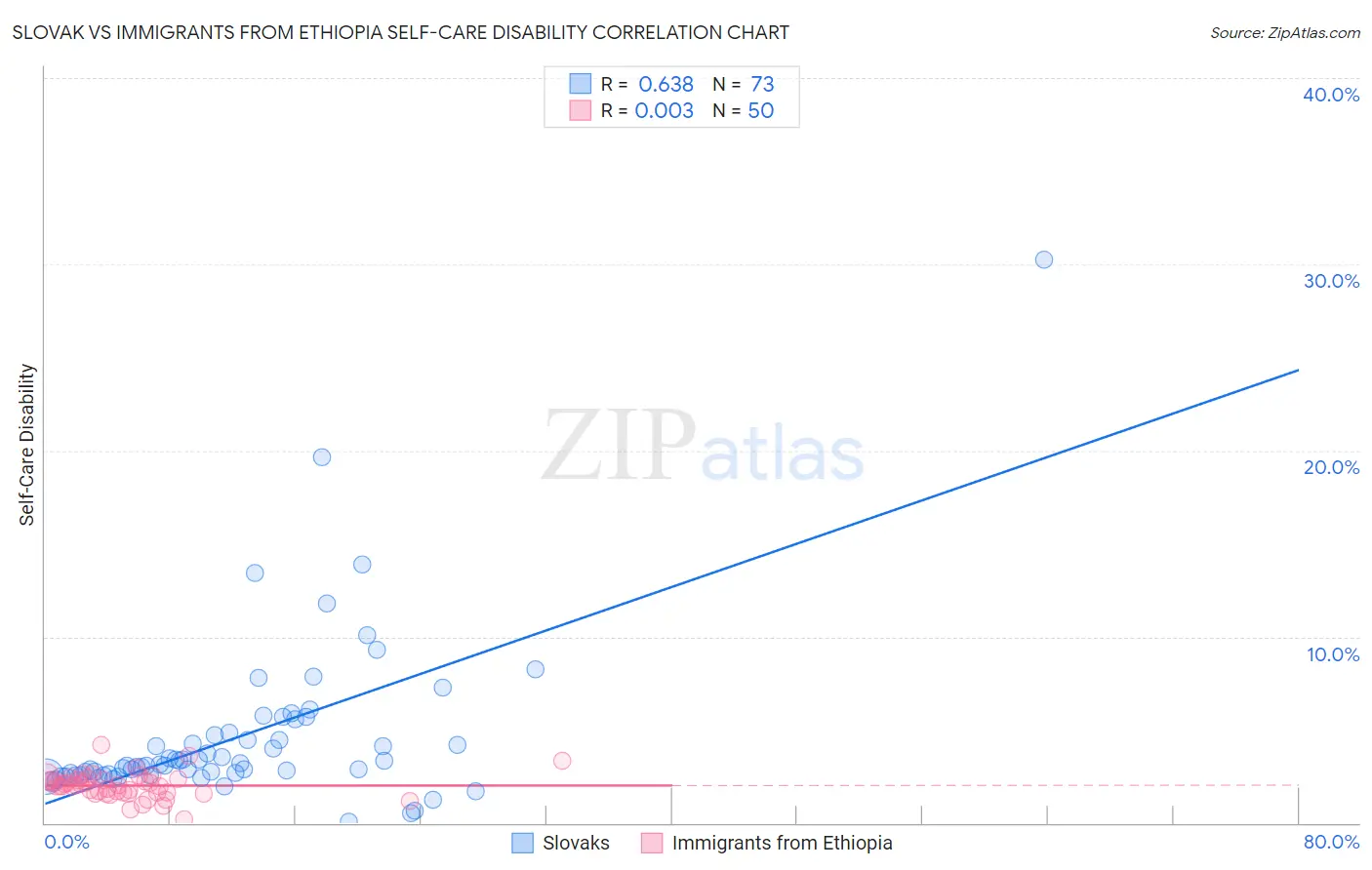 Slovak vs Immigrants from Ethiopia Self-Care Disability