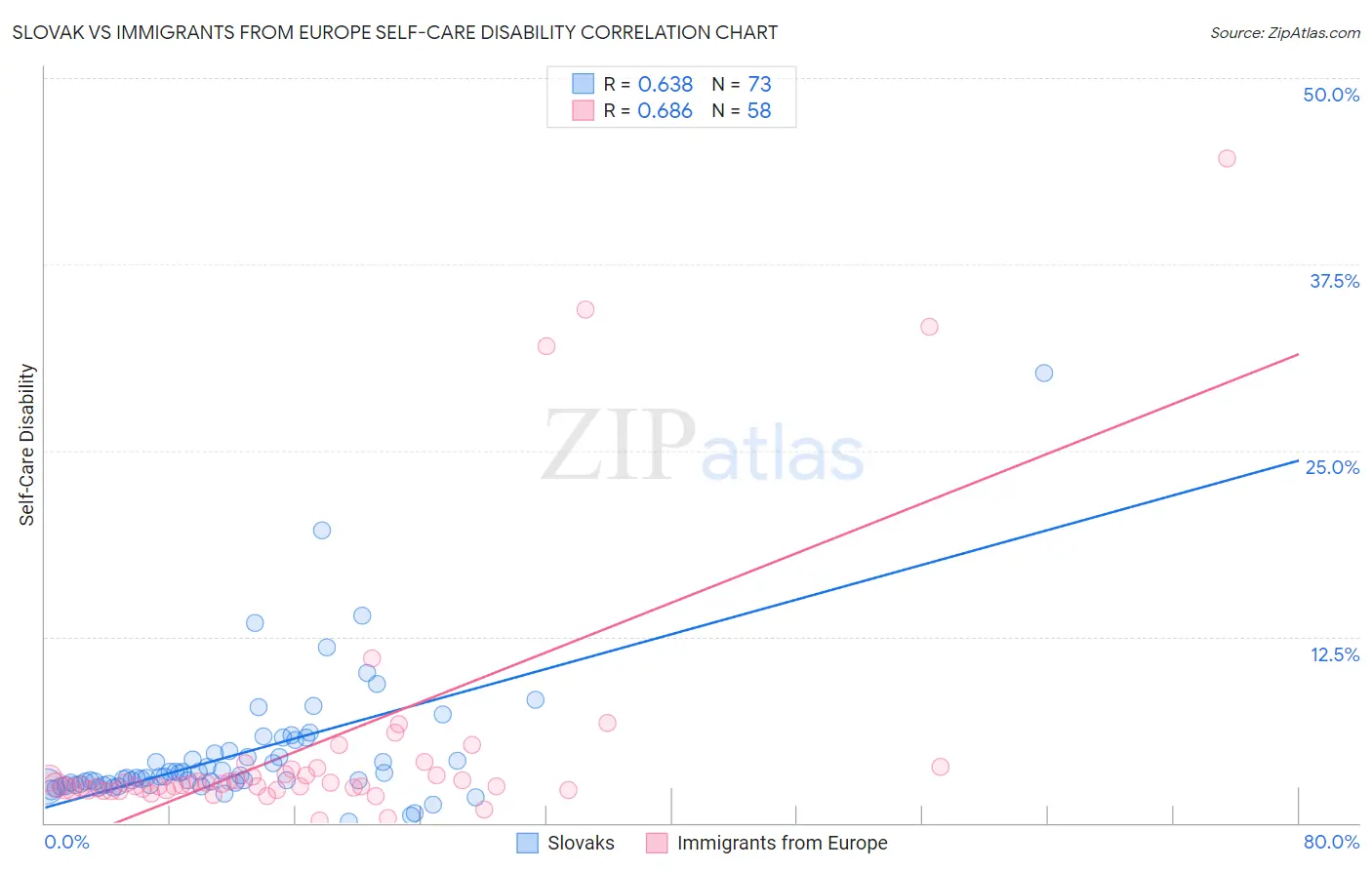 Slovak vs Immigrants from Europe Self-Care Disability