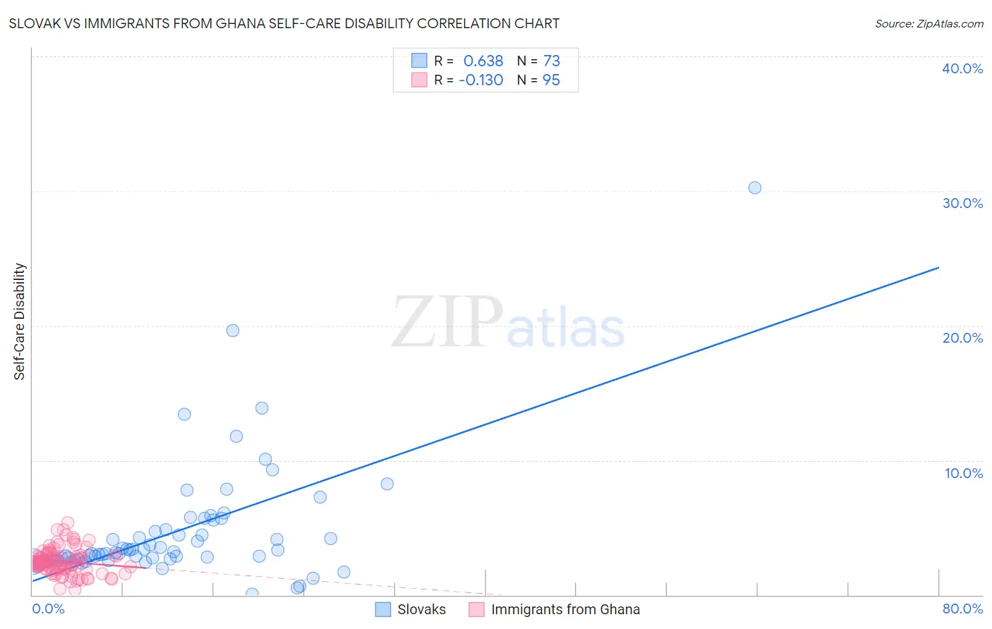 Slovak vs Immigrants from Ghana Self-Care Disability