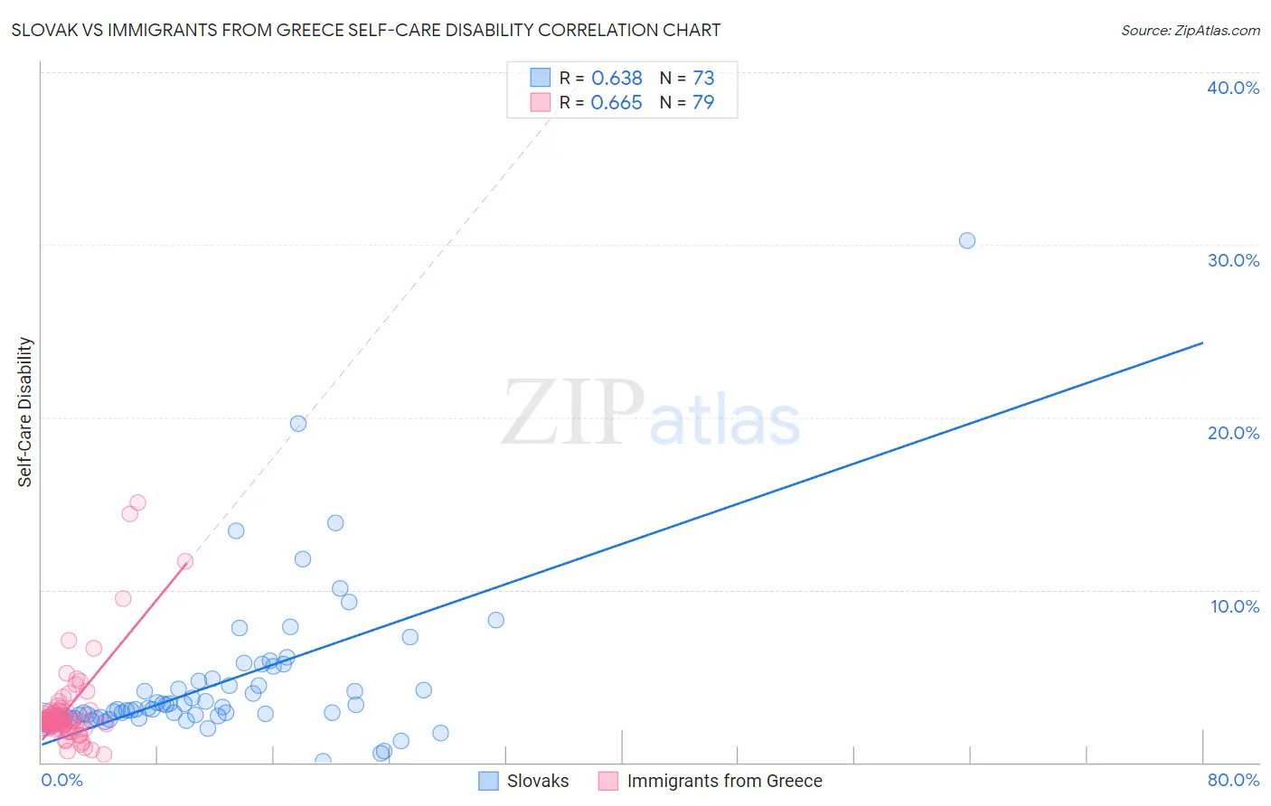 Slovak vs Immigrants from Greece Self-Care Disability