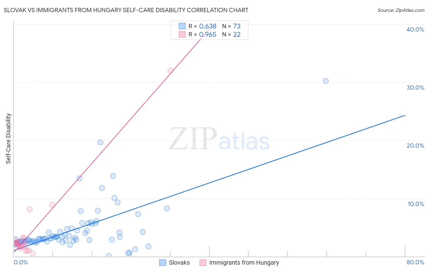 Slovak vs Immigrants from Hungary Self-Care Disability
