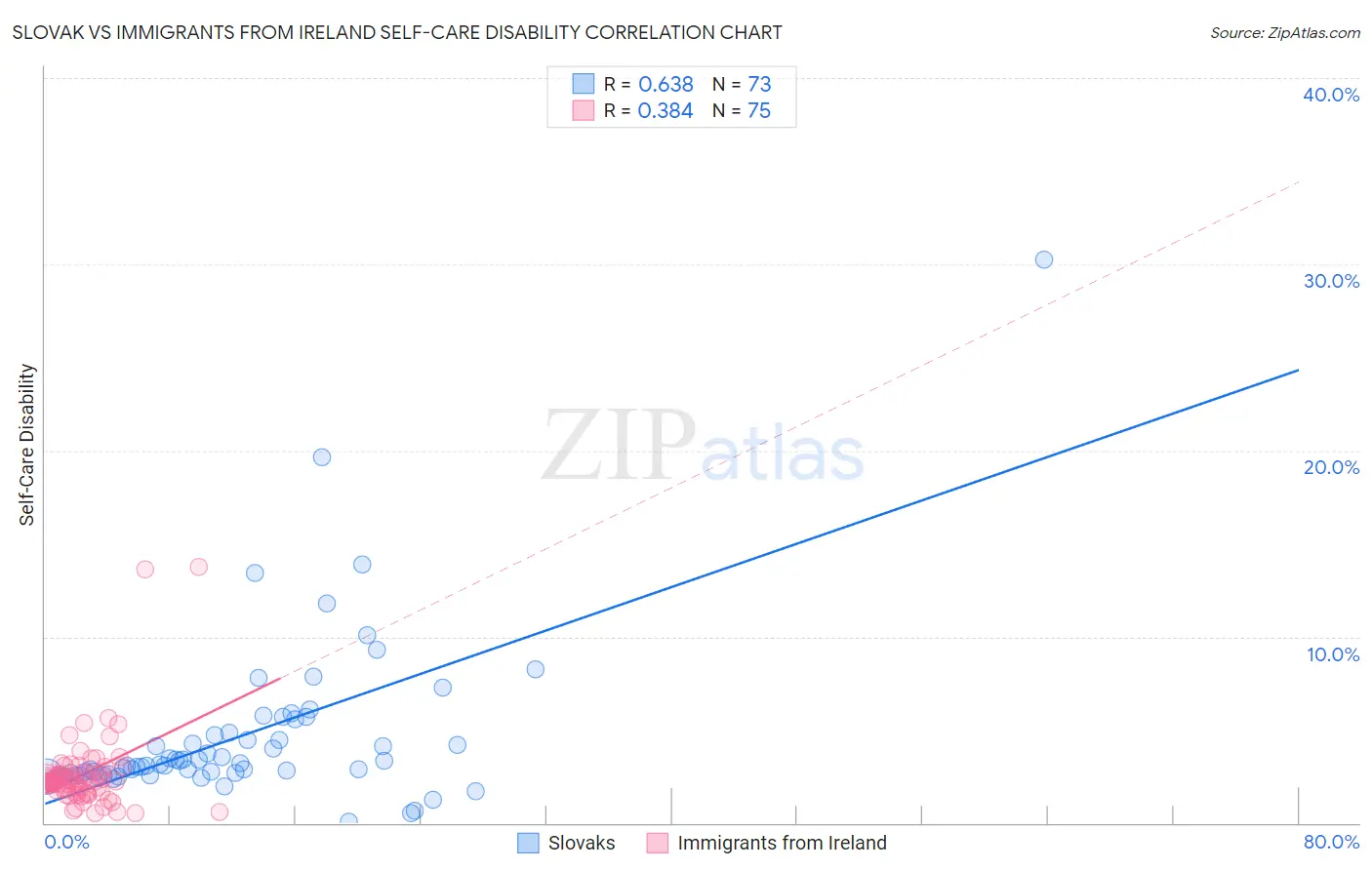 Slovak vs Immigrants from Ireland Self-Care Disability