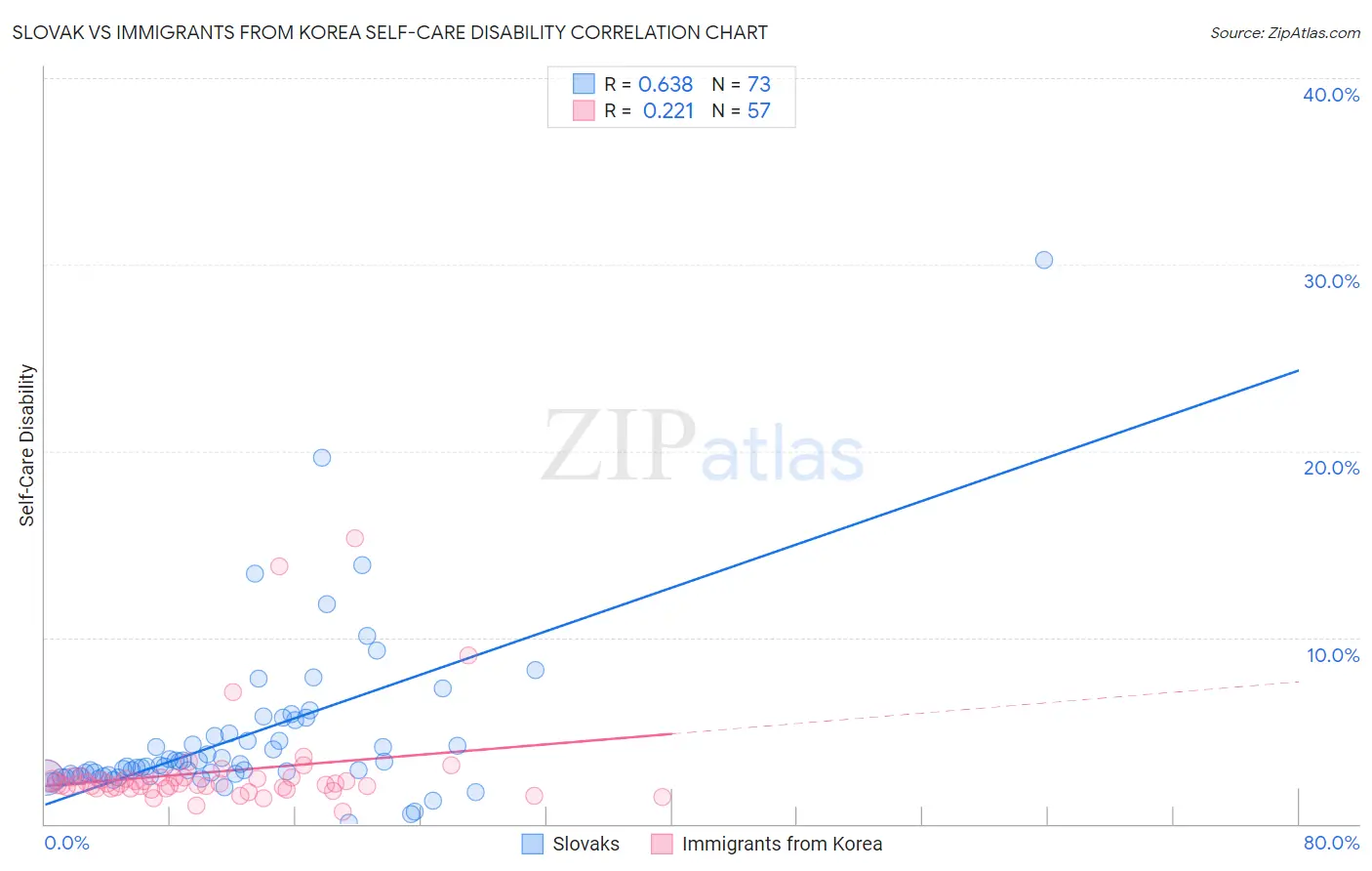 Slovak vs Immigrants from Korea Self-Care Disability