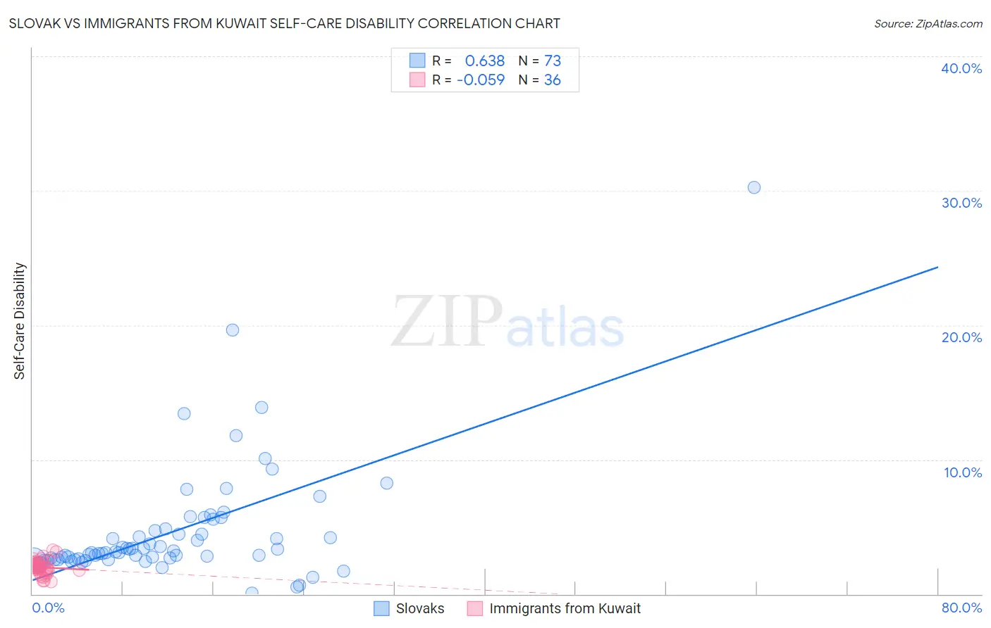 Slovak vs Immigrants from Kuwait Self-Care Disability