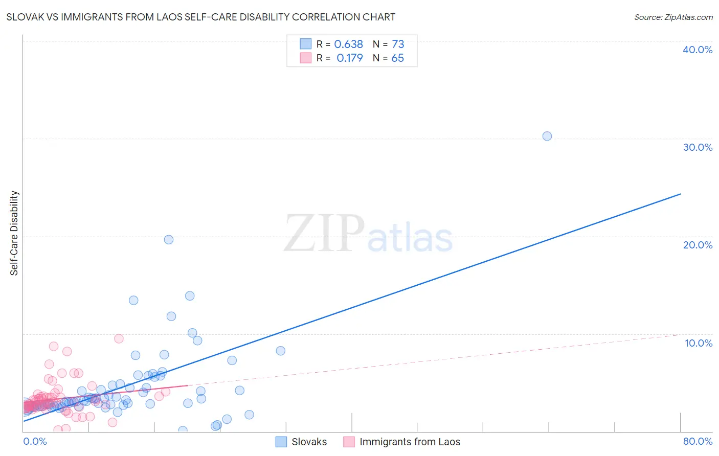 Slovak vs Immigrants from Laos Self-Care Disability
