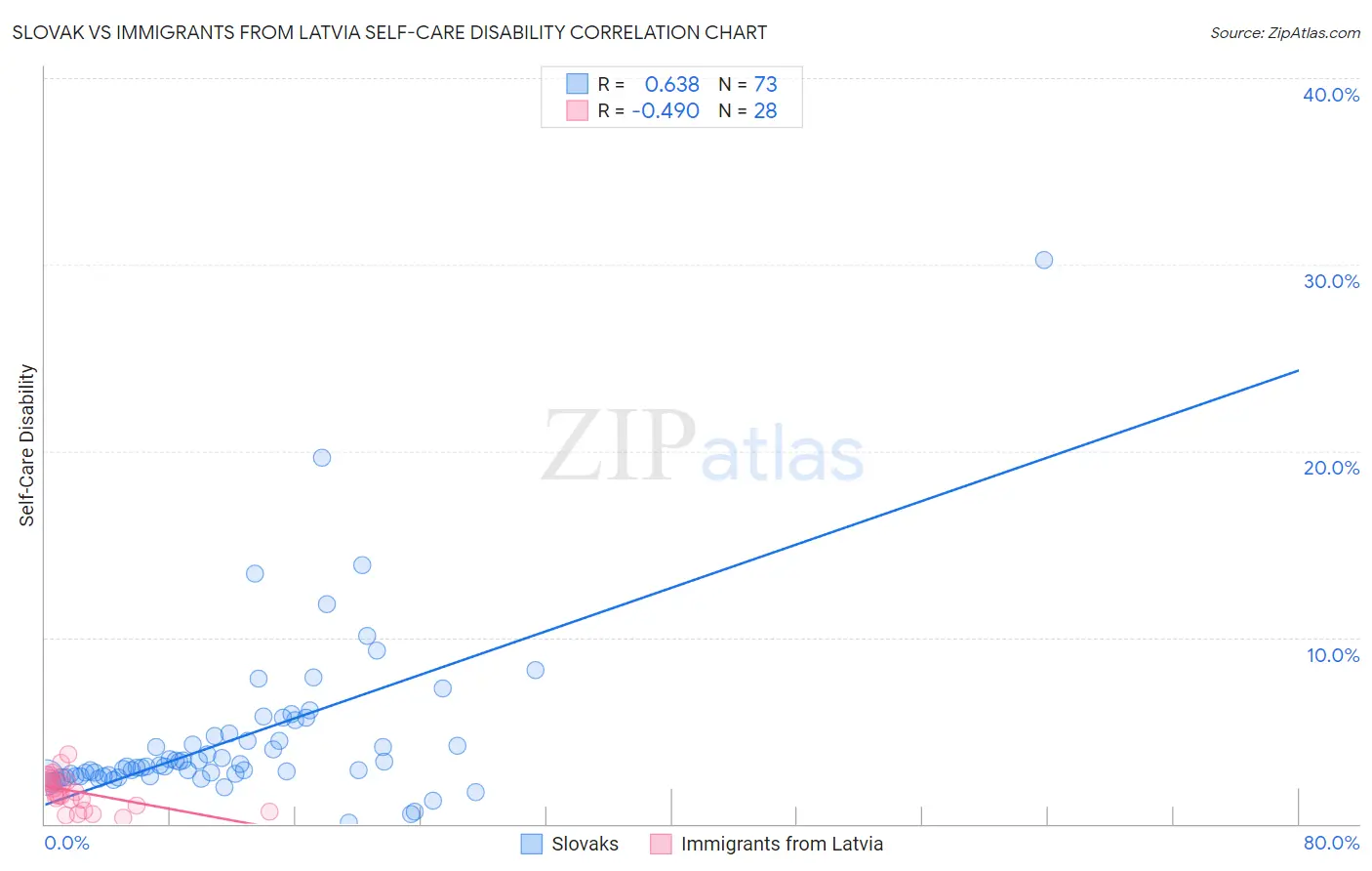 Slovak vs Immigrants from Latvia Self-Care Disability
