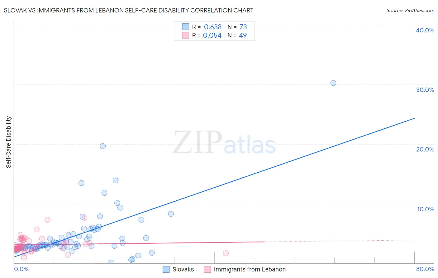 Slovak vs Immigrants from Lebanon Self-Care Disability