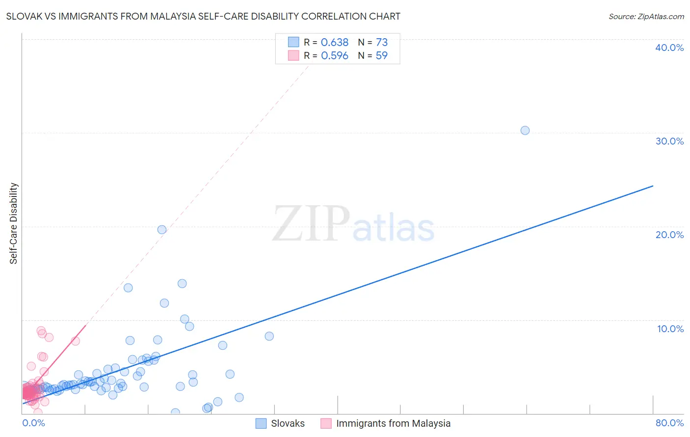 Slovak vs Immigrants from Malaysia Self-Care Disability