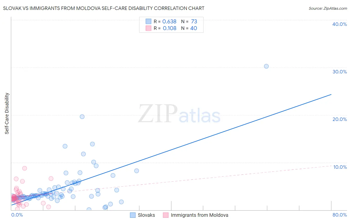 Slovak vs Immigrants from Moldova Self-Care Disability