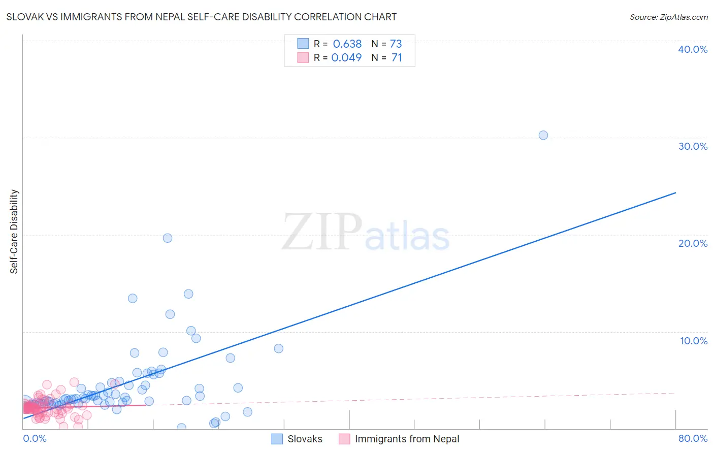 Slovak vs Immigrants from Nepal Self-Care Disability