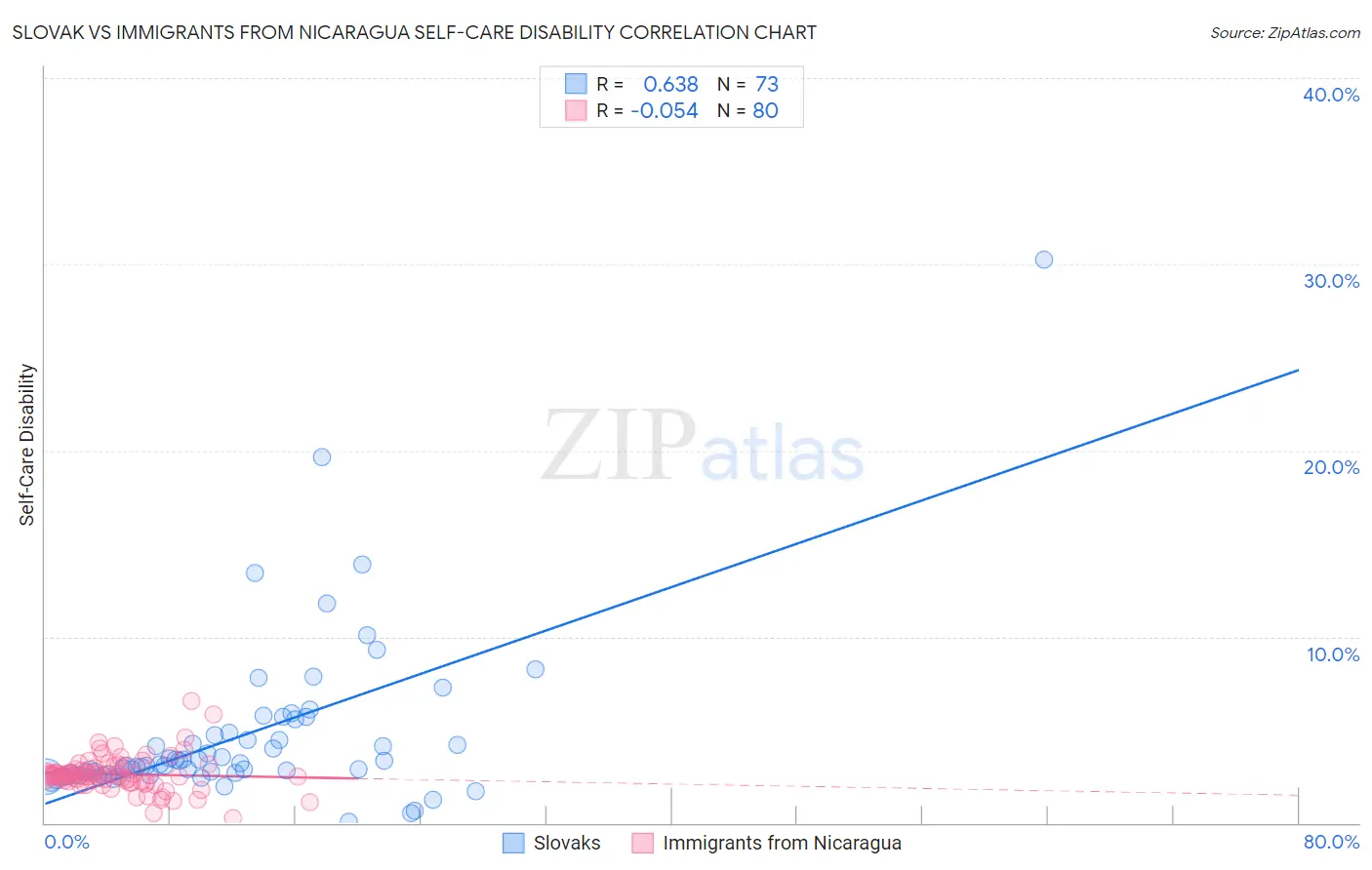 Slovak vs Immigrants from Nicaragua Self-Care Disability