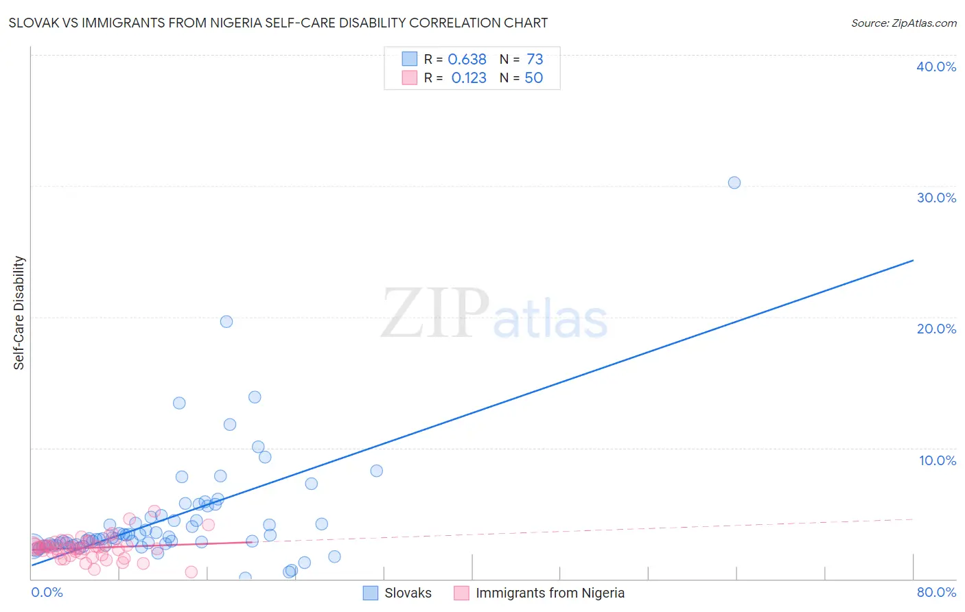 Slovak vs Immigrants from Nigeria Self-Care Disability