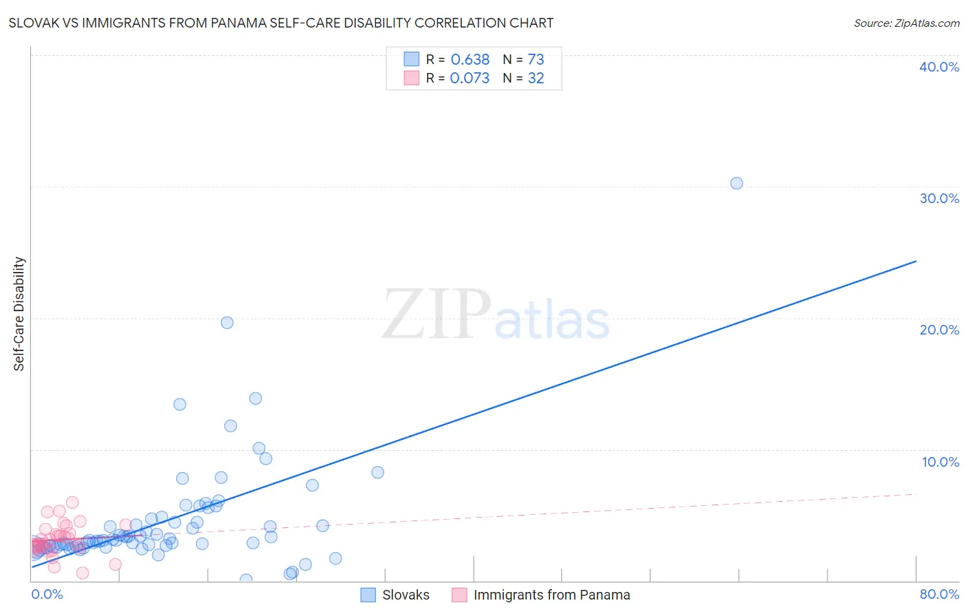 Slovak vs Immigrants from Panama Self-Care Disability