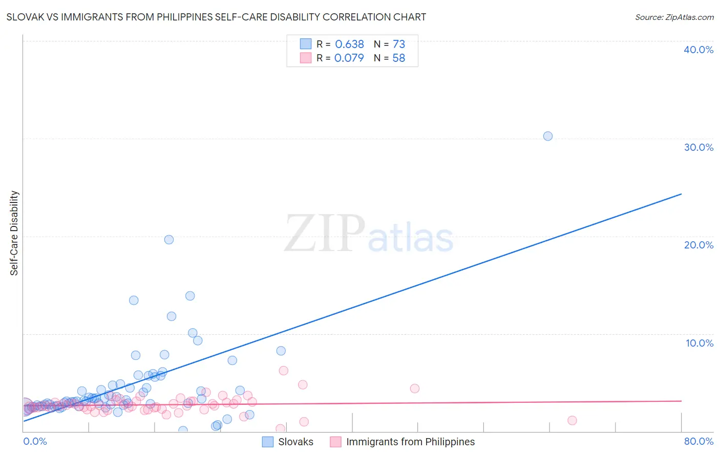 Slovak vs Immigrants from Philippines Self-Care Disability
