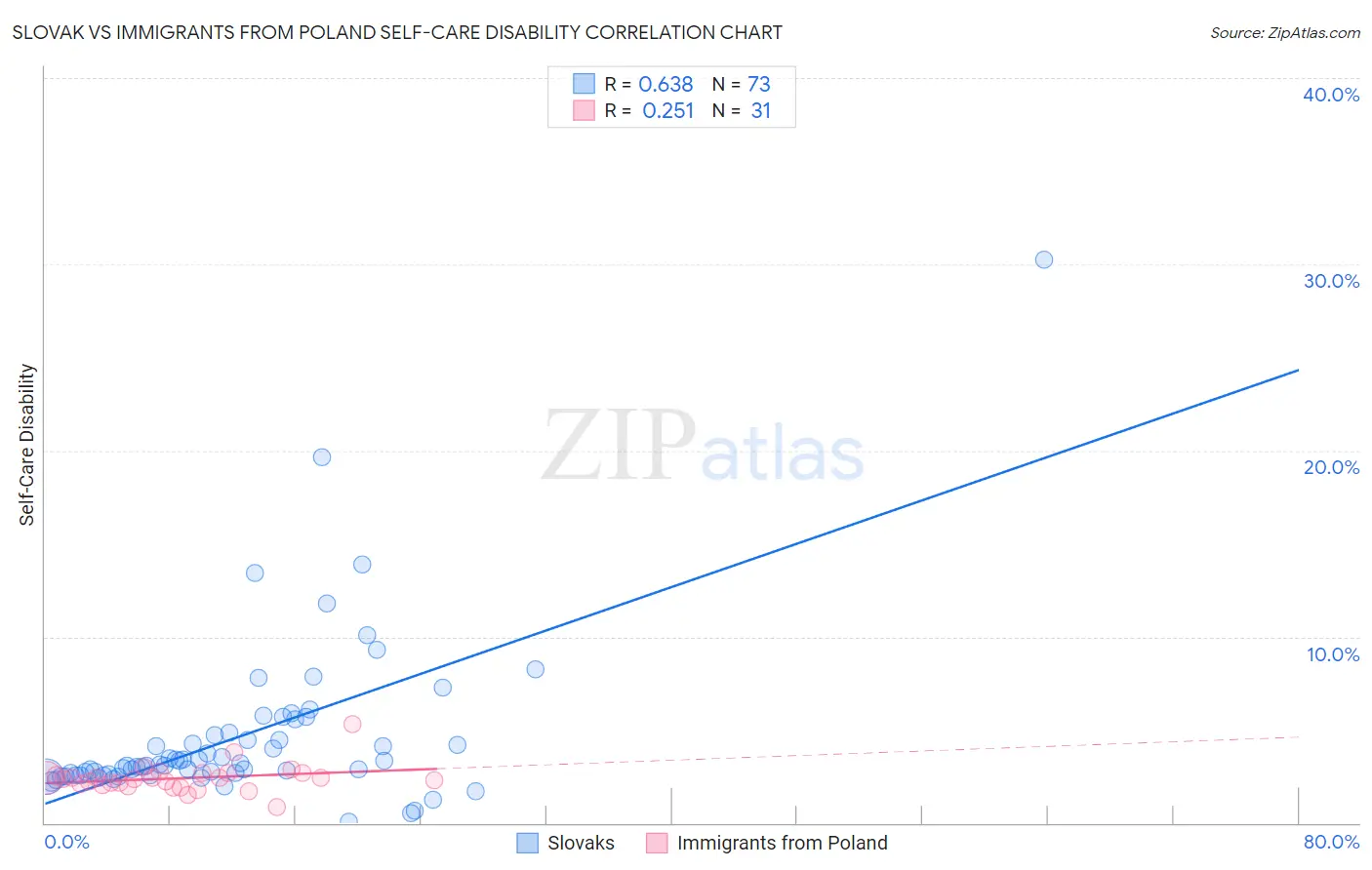 Slovak vs Immigrants from Poland Self-Care Disability