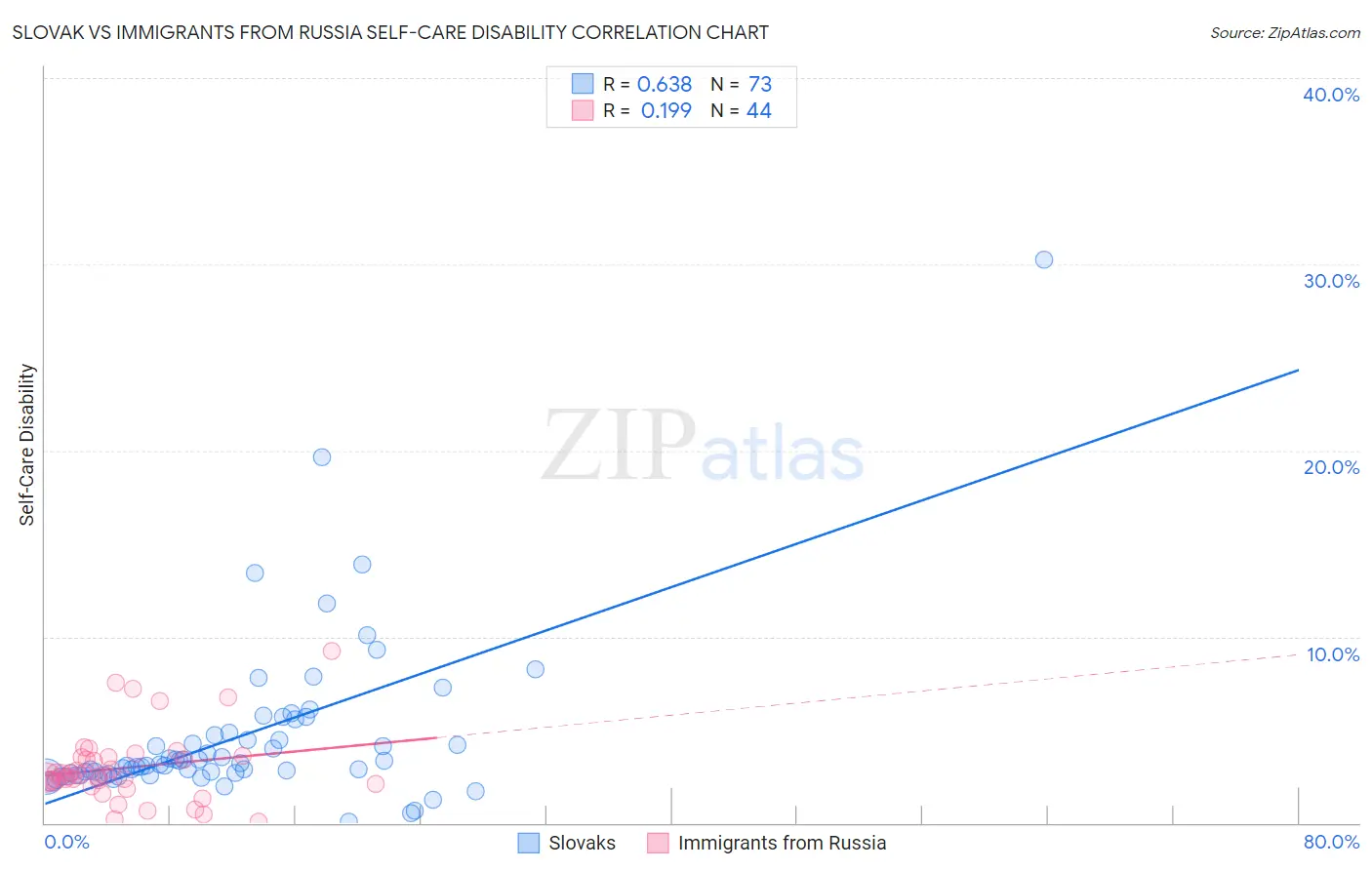 Slovak vs Immigrants from Russia Self-Care Disability
