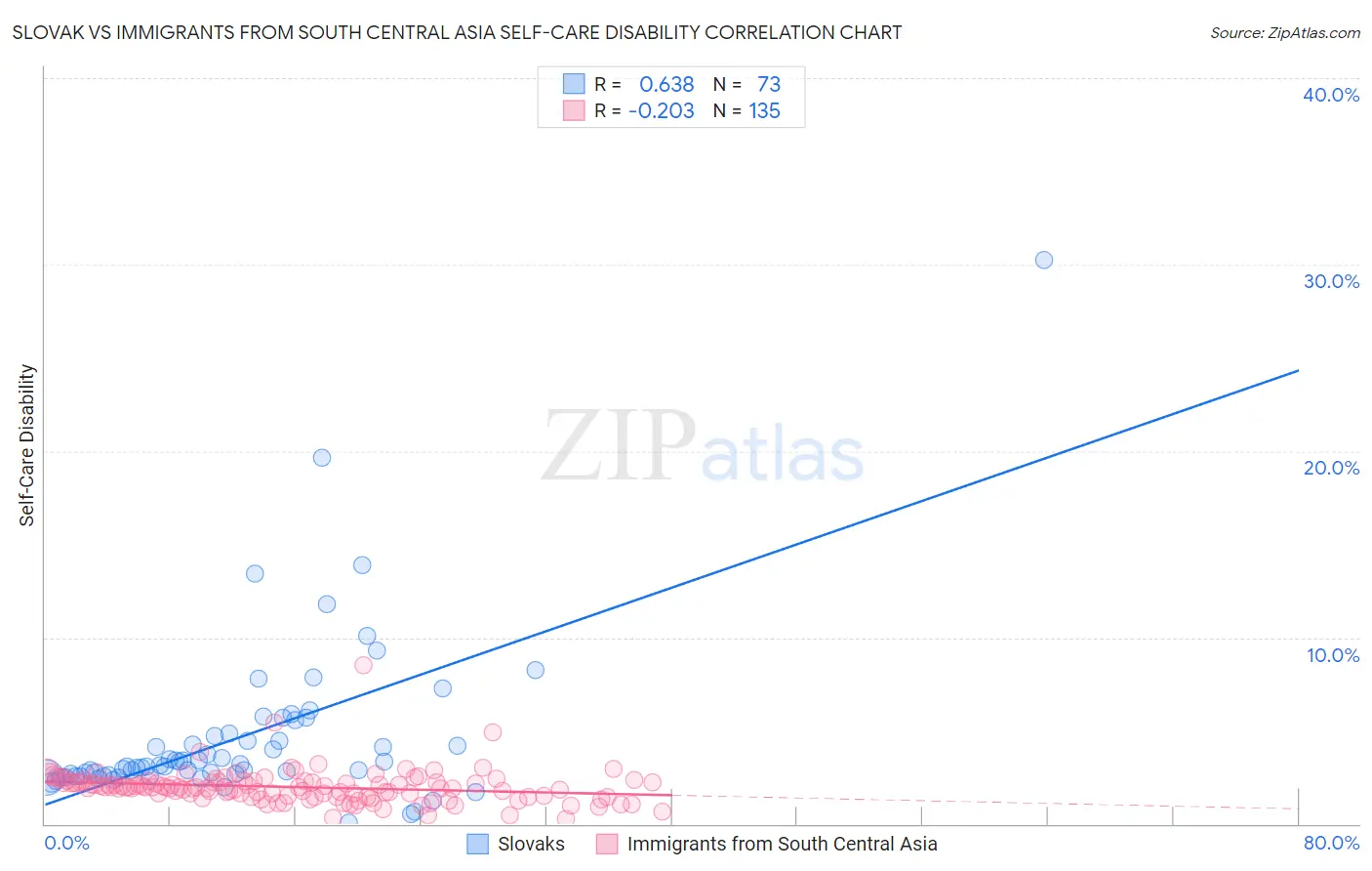 Slovak vs Immigrants from South Central Asia Self-Care Disability