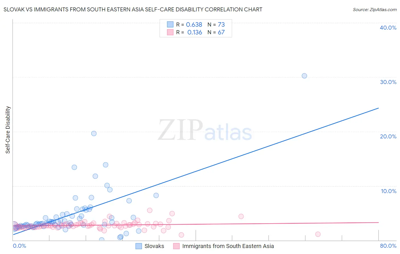 Slovak vs Immigrants from South Eastern Asia Self-Care Disability