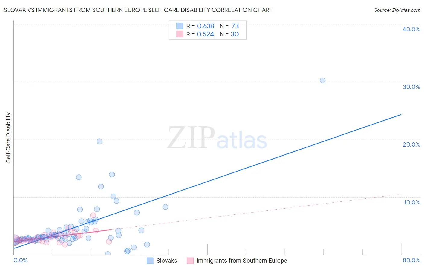 Slovak vs Immigrants from Southern Europe Self-Care Disability