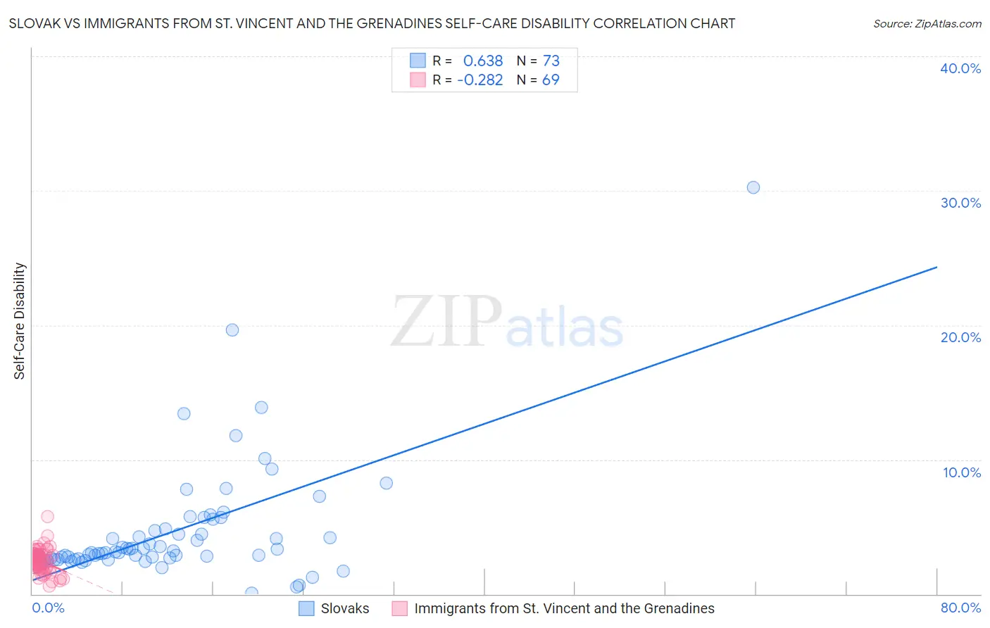Slovak vs Immigrants from St. Vincent and the Grenadines Self-Care Disability