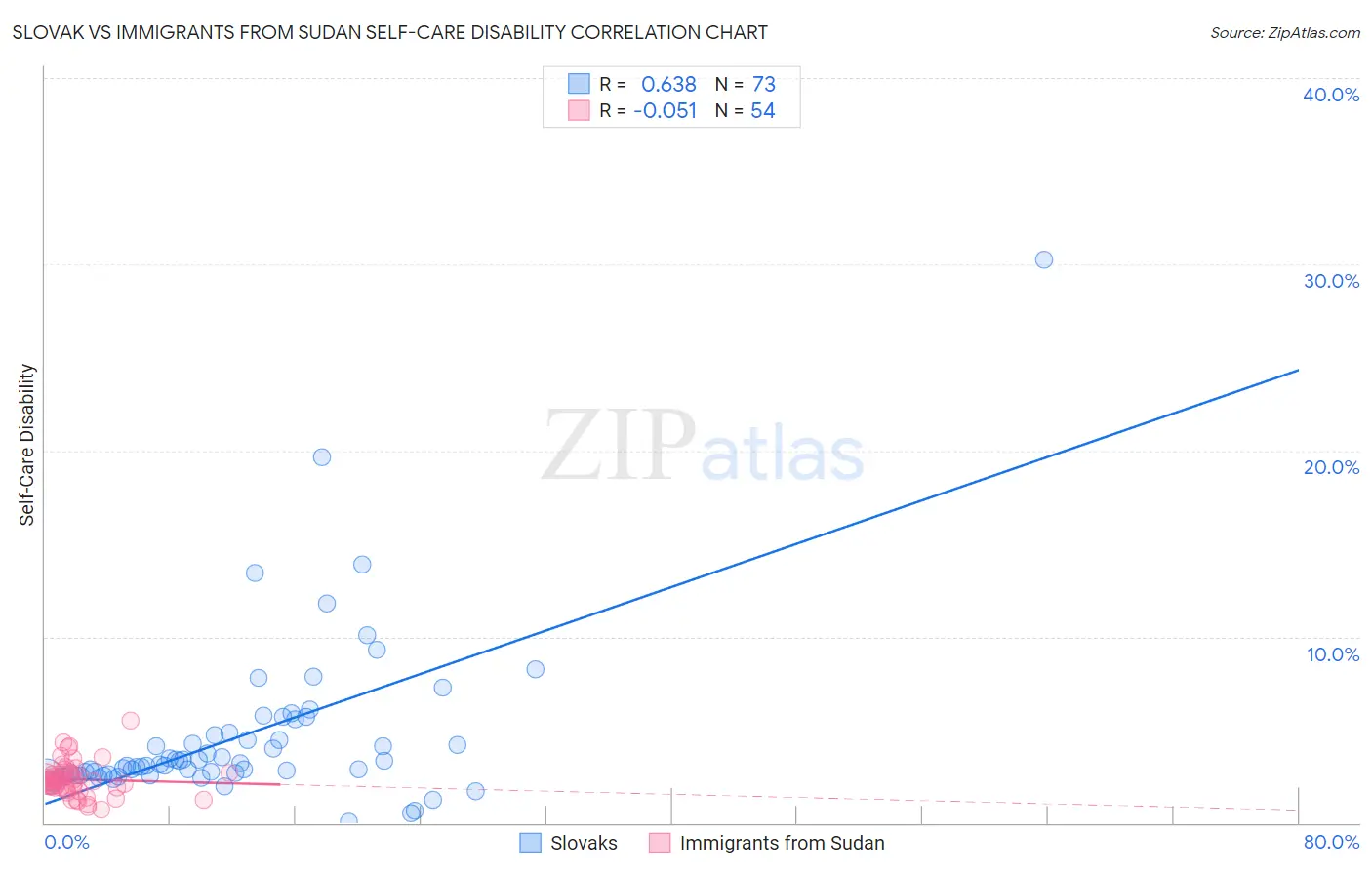 Slovak vs Immigrants from Sudan Self-Care Disability