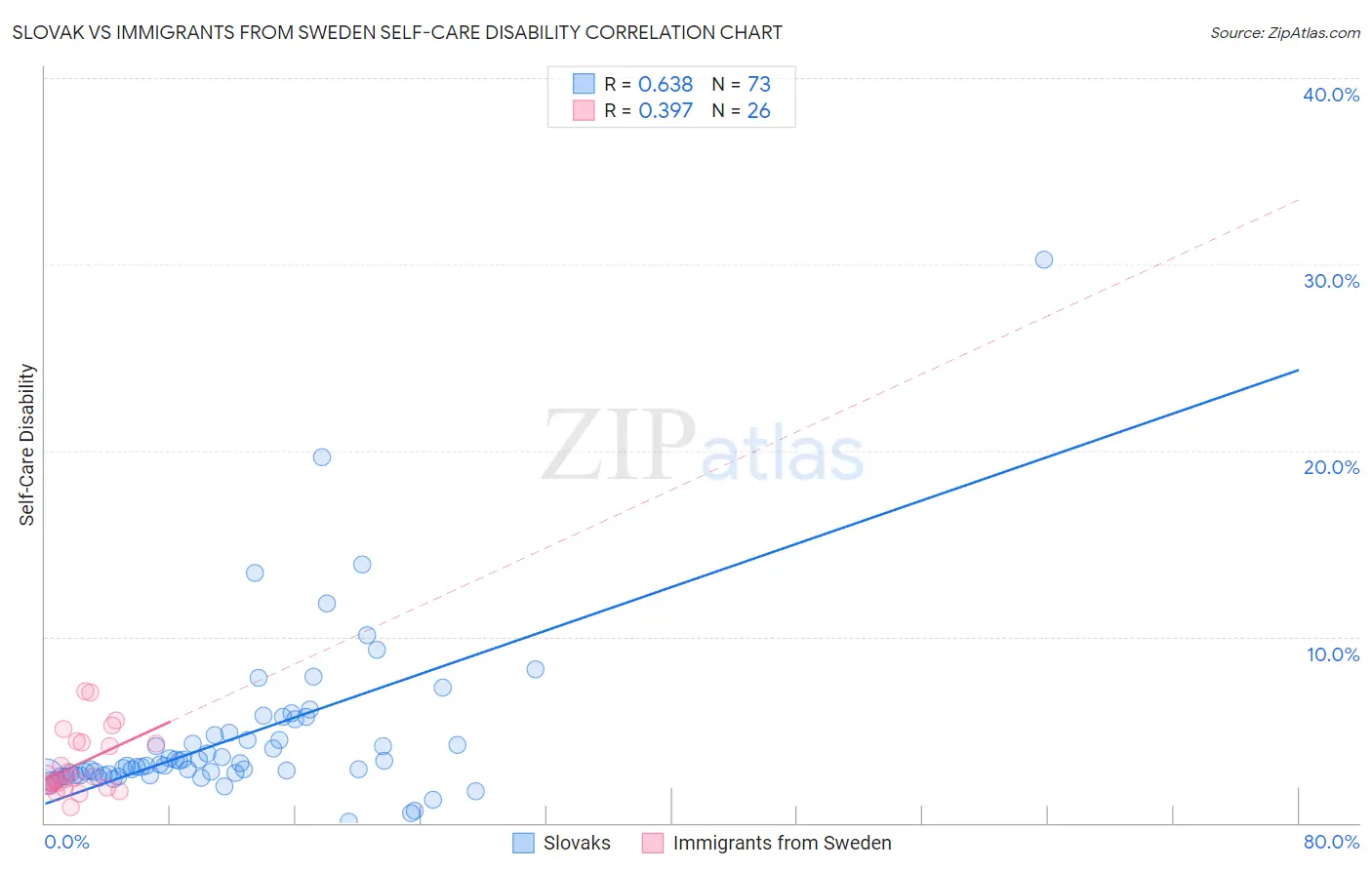 Slovak vs Immigrants from Sweden Self-Care Disability