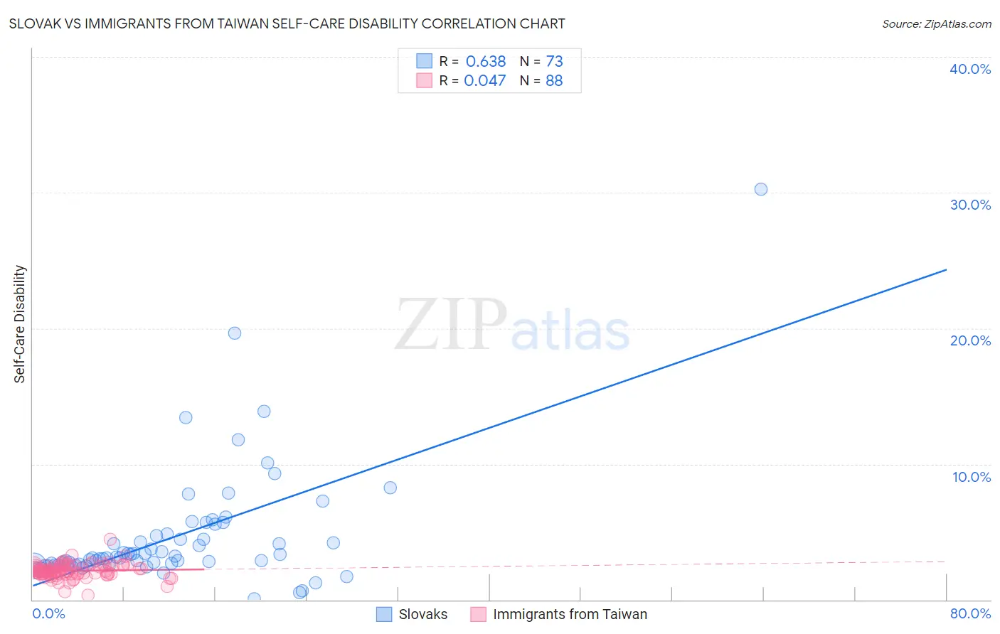Slovak vs Immigrants from Taiwan Self-Care Disability