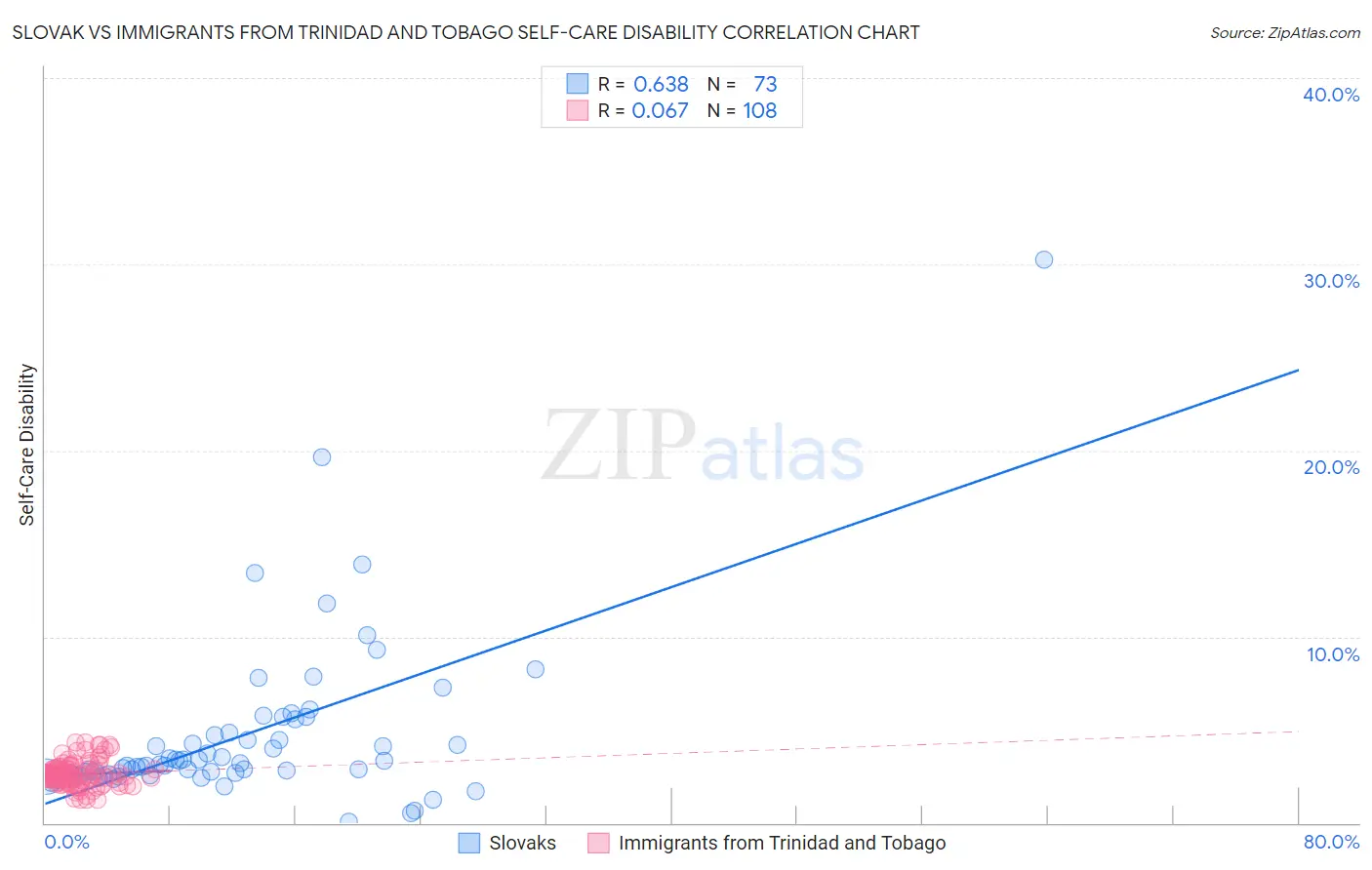 Slovak vs Immigrants from Trinidad and Tobago Self-Care Disability