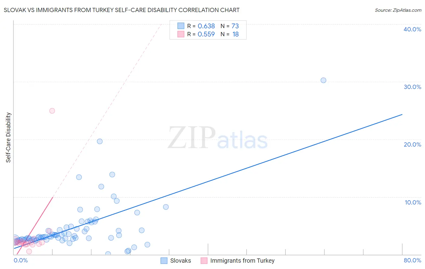 Slovak vs Immigrants from Turkey Self-Care Disability