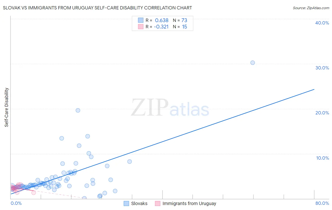 Slovak vs Immigrants from Uruguay Self-Care Disability