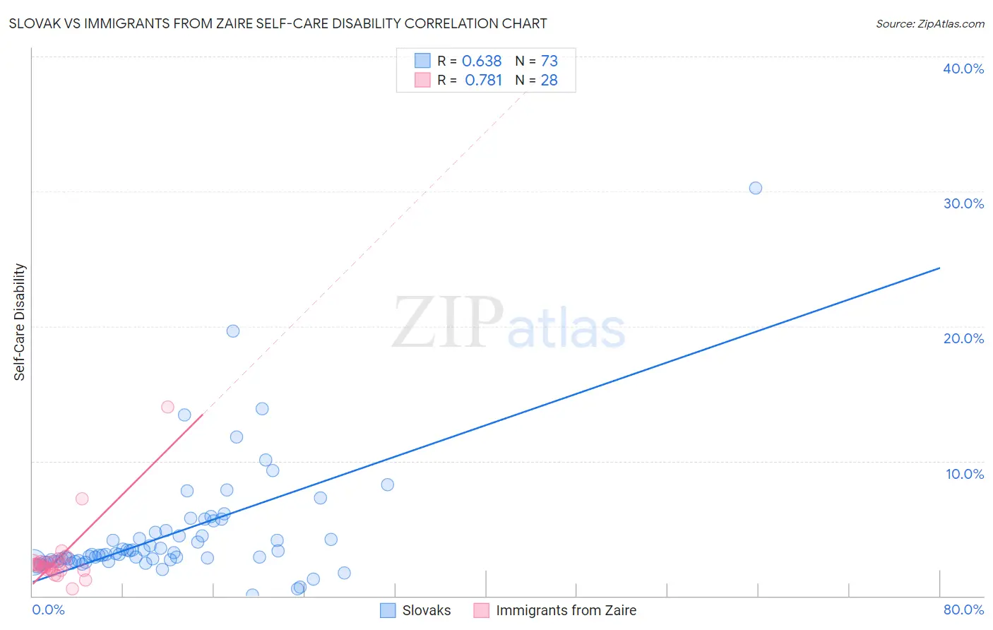 Slovak vs Immigrants from Zaire Self-Care Disability