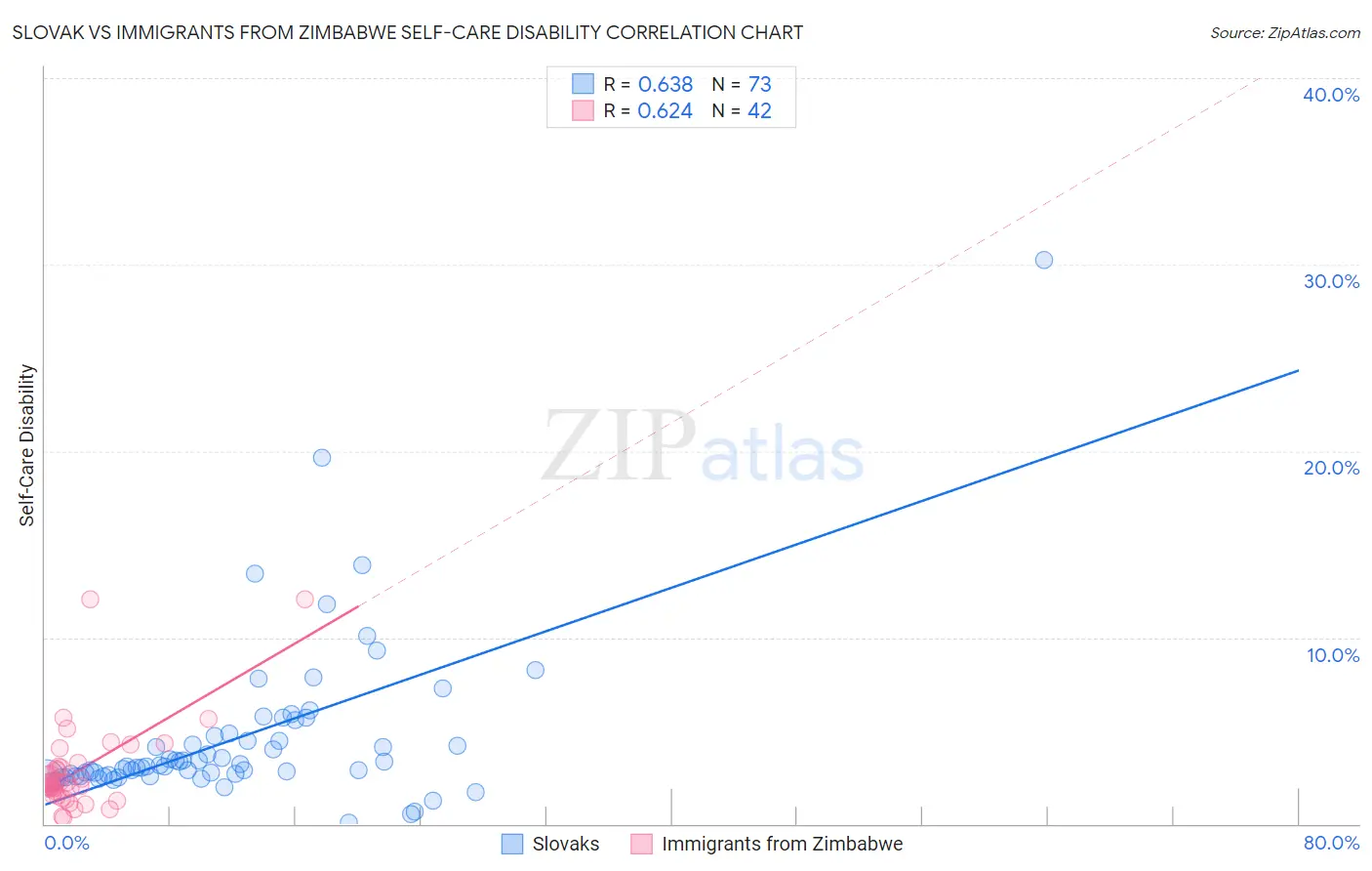 Slovak vs Immigrants from Zimbabwe Self-Care Disability
