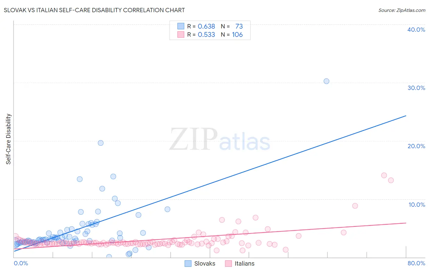 Slovak vs Italian Self-Care Disability
